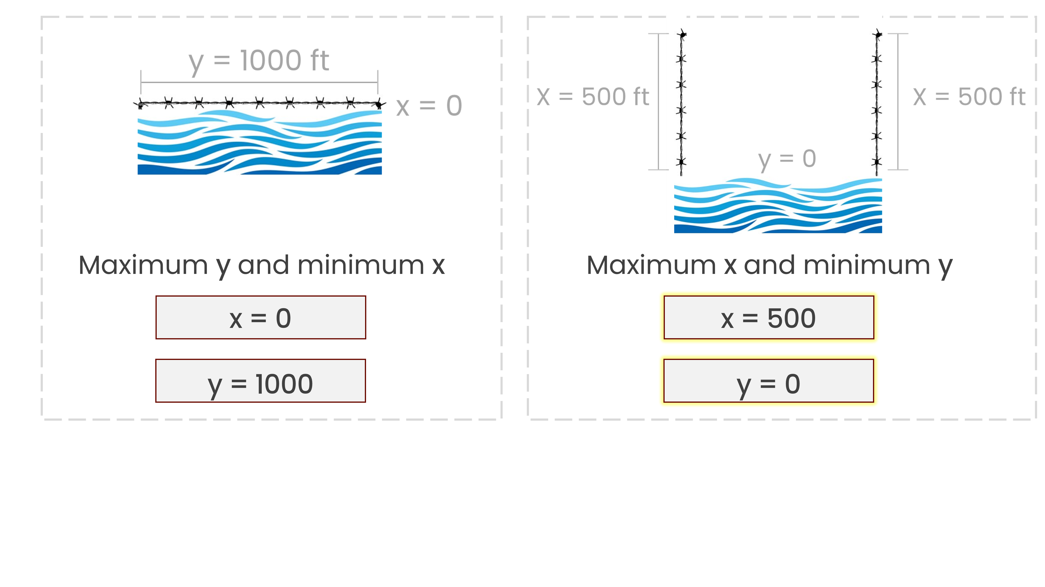 A drawing of the farmer's rectangular field with each label x with the value 500 ft and y measuring 0