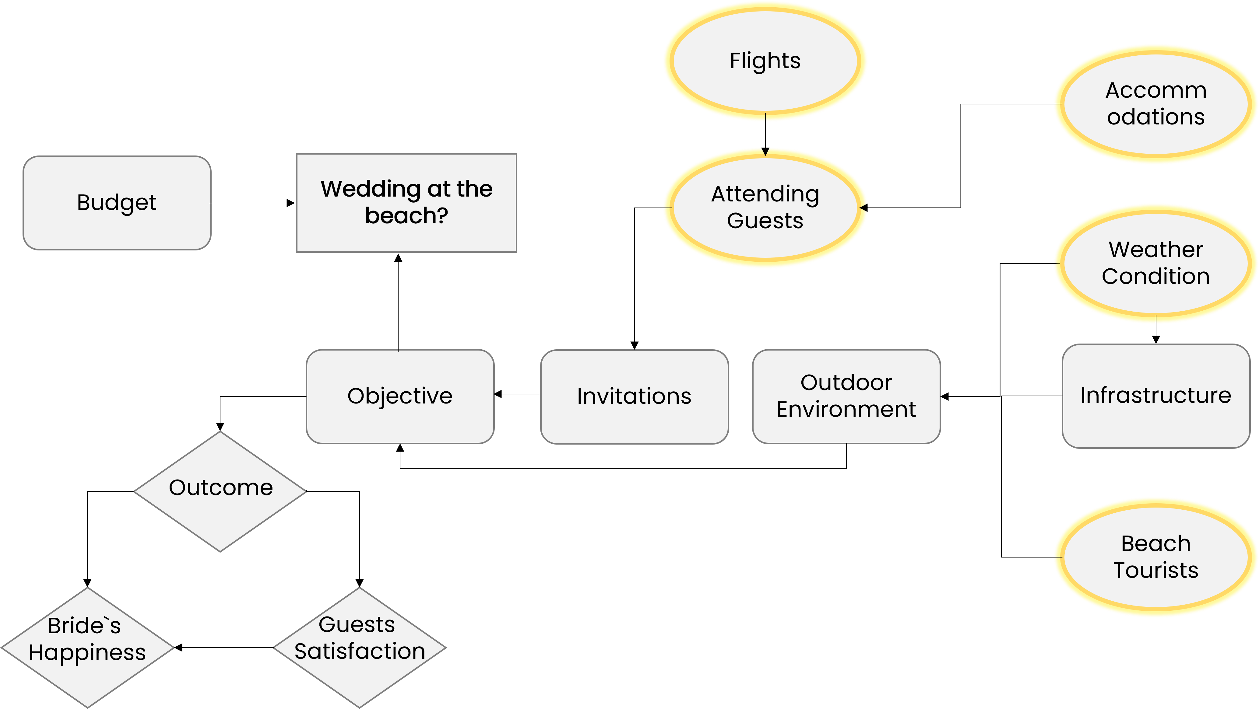 An influence diagram with the uncertainties represented as ovals highlighted in yellow