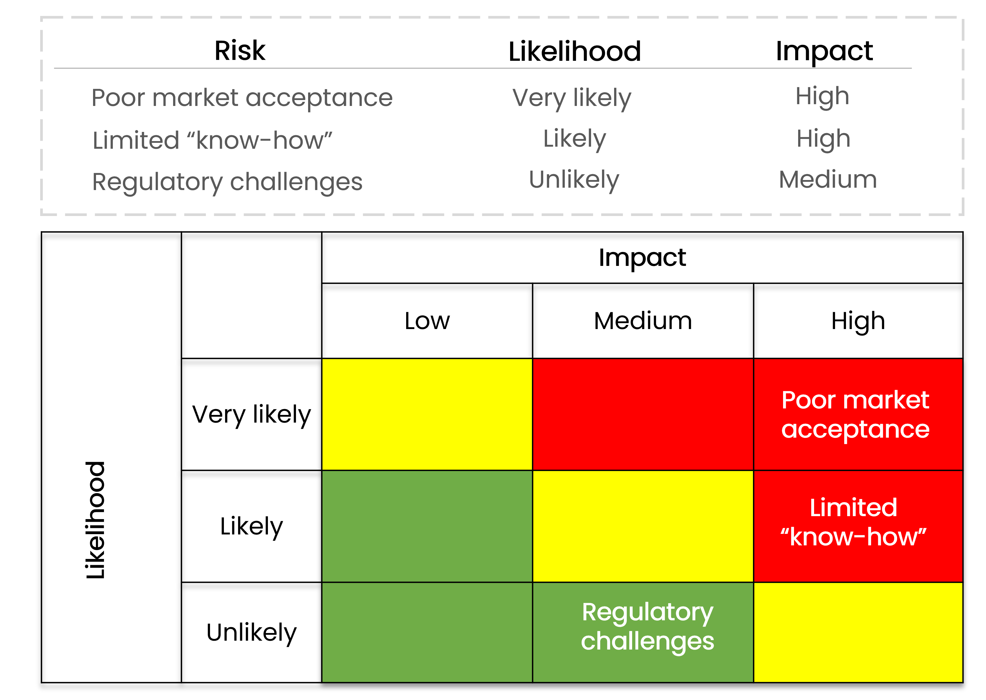 A risk matrix with each risk positioned according to its likelihood and Impact.