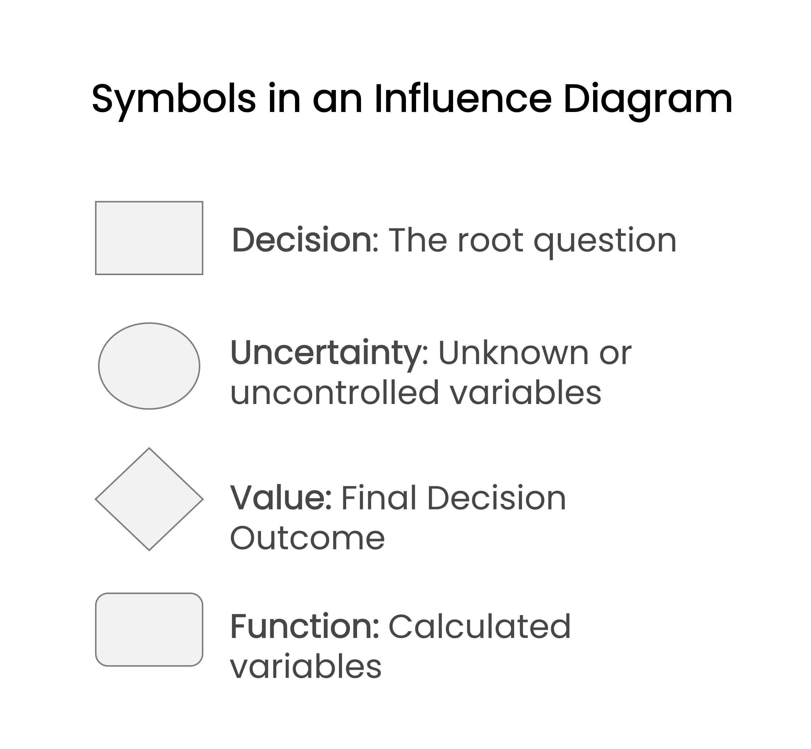 Image with the symbols of the influence Diagram. Decision as a rectangle,uncertainty as an oval, diamond as Value and the rounded rectangle as function