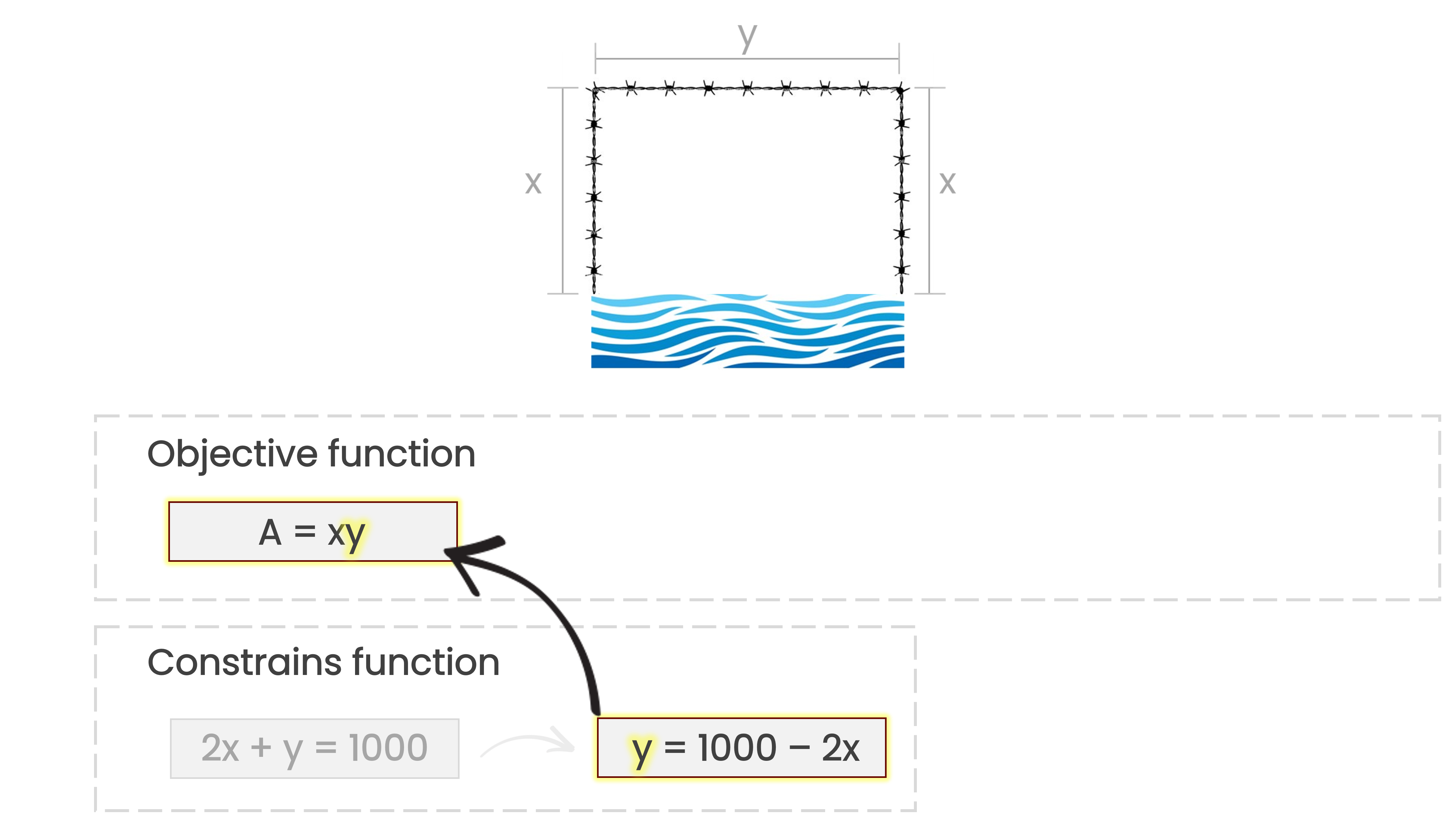 A drawing of the farmer's rectangular field with the label x on the lateral sides and y on the top side