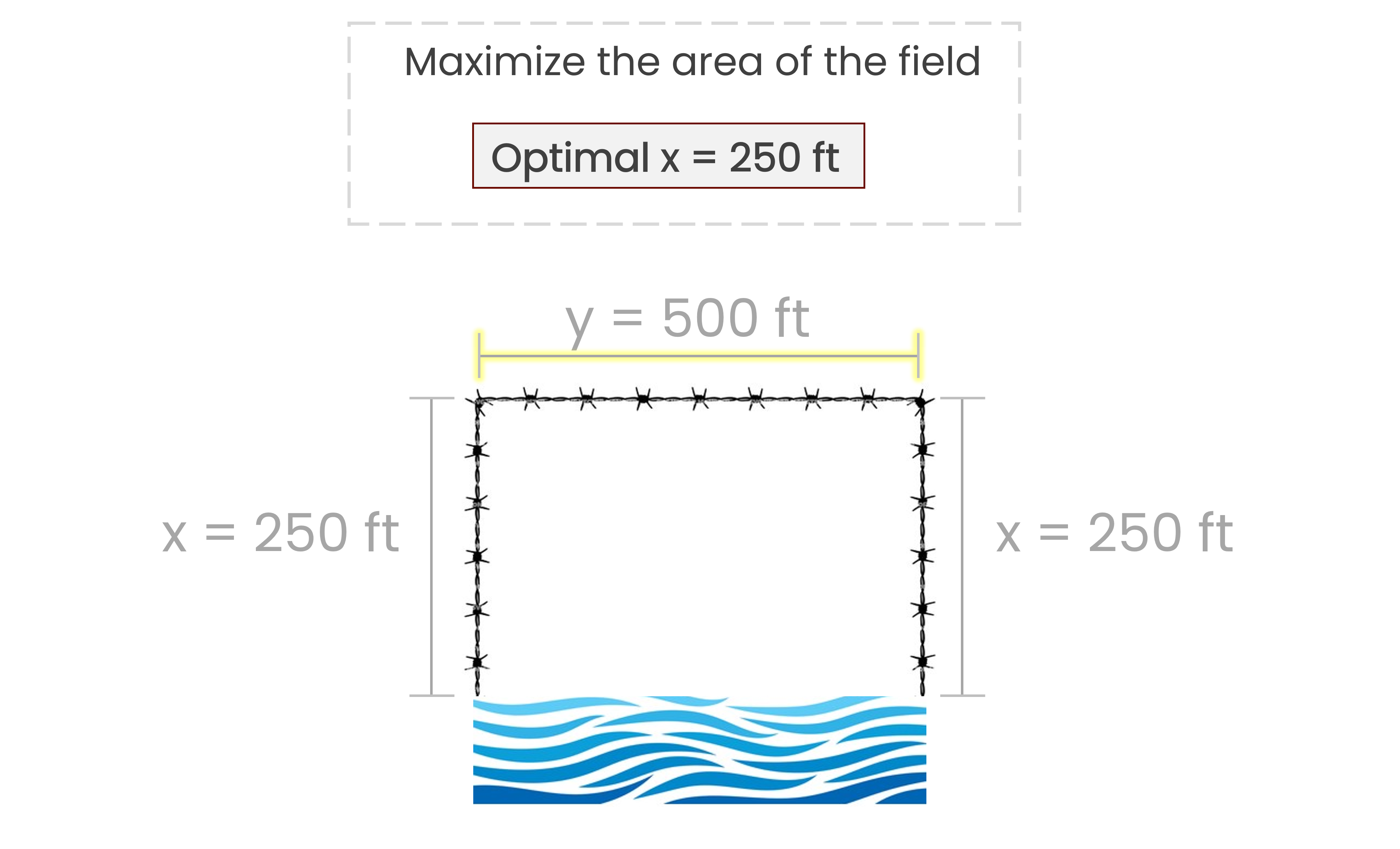 A drawing of the farmer's rectangular field with each label x with the value 250 ft and y measuring 500ft