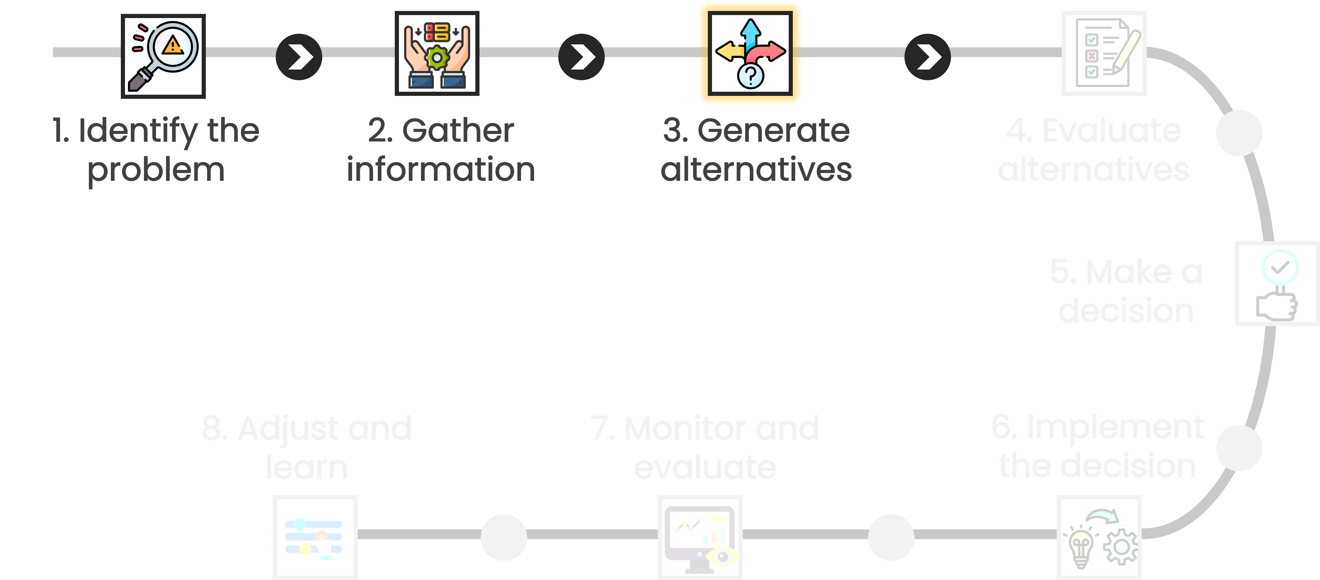 The image highlights the third step of a decision process, "Generate alternatives," with an icon of a three-way arrow.