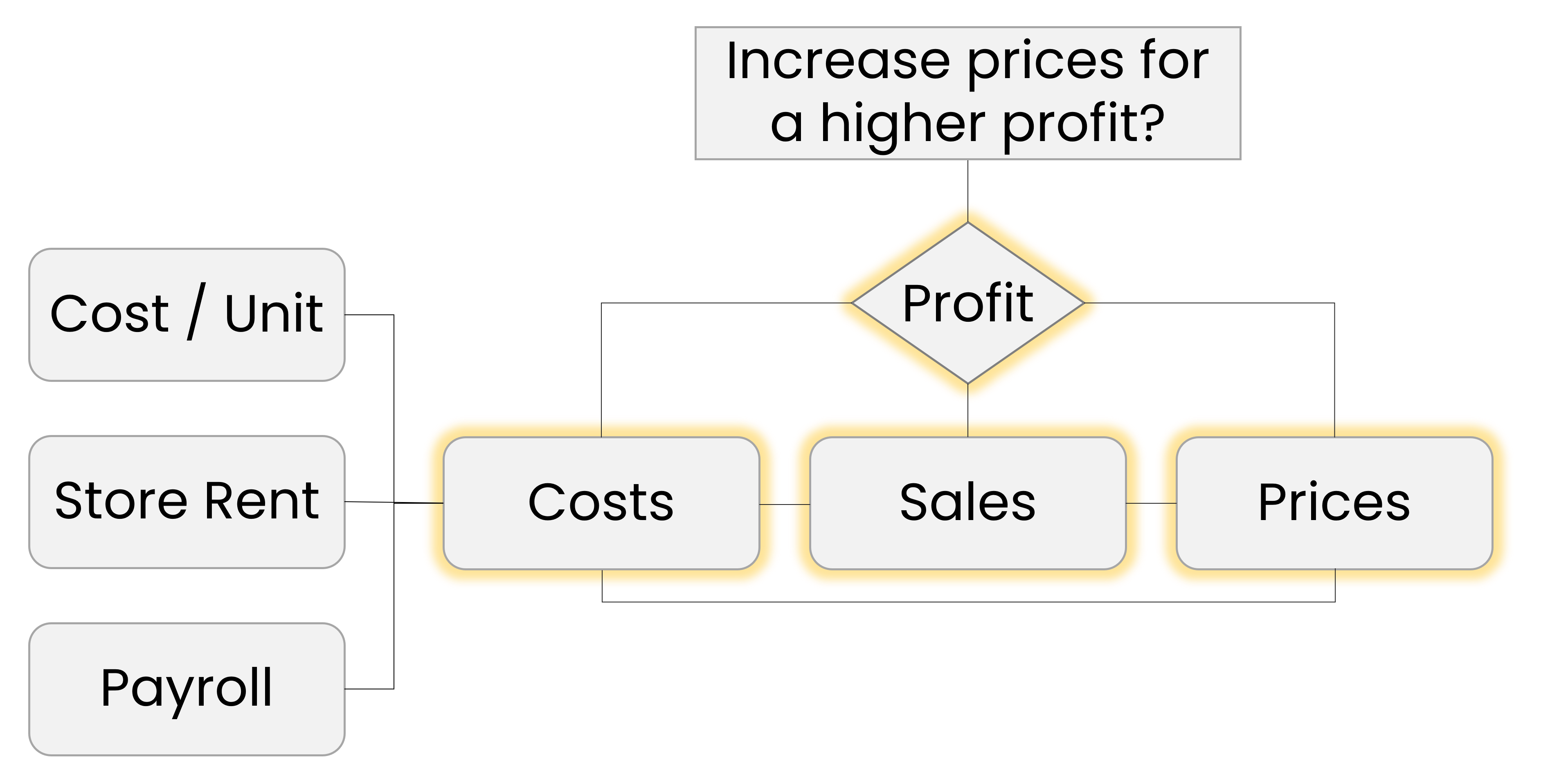 Influence diagram showing the factors involved in the decision. The objective (Profit) is highlighted as well as the functions costs, sales and prices