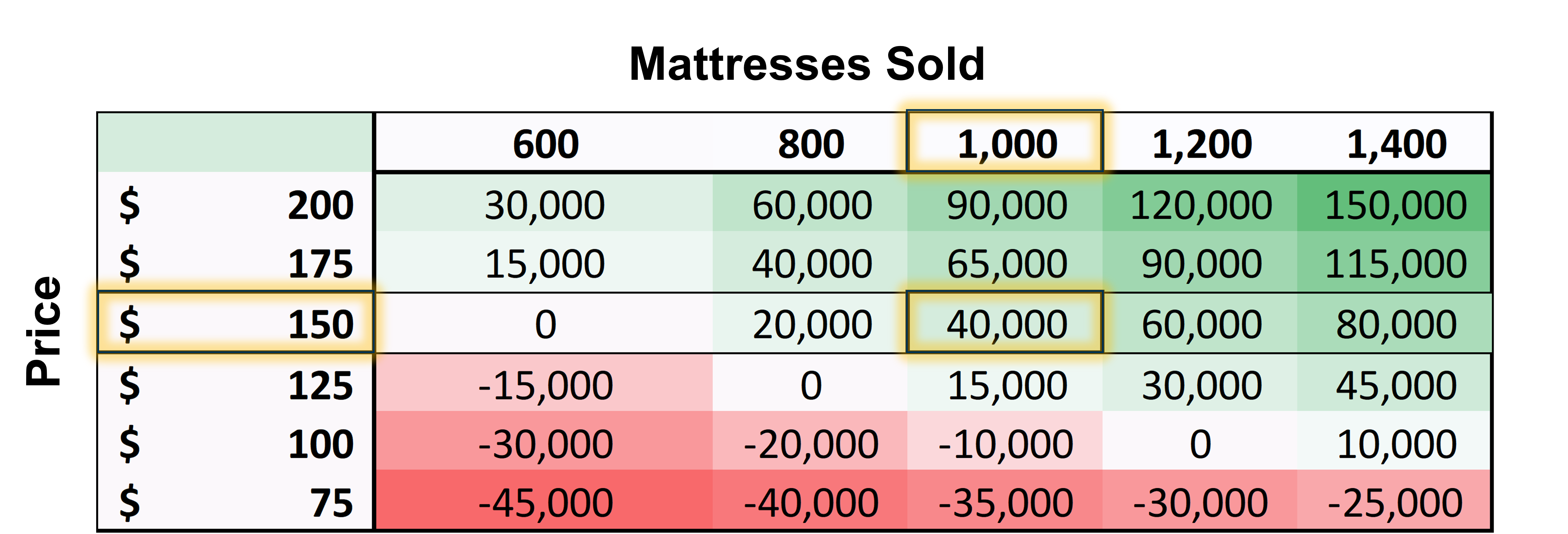 The complete table showing all the values given the price and the number of mattresses sold. The table is colored in red, white and green to represent the low, medium and high values respectly