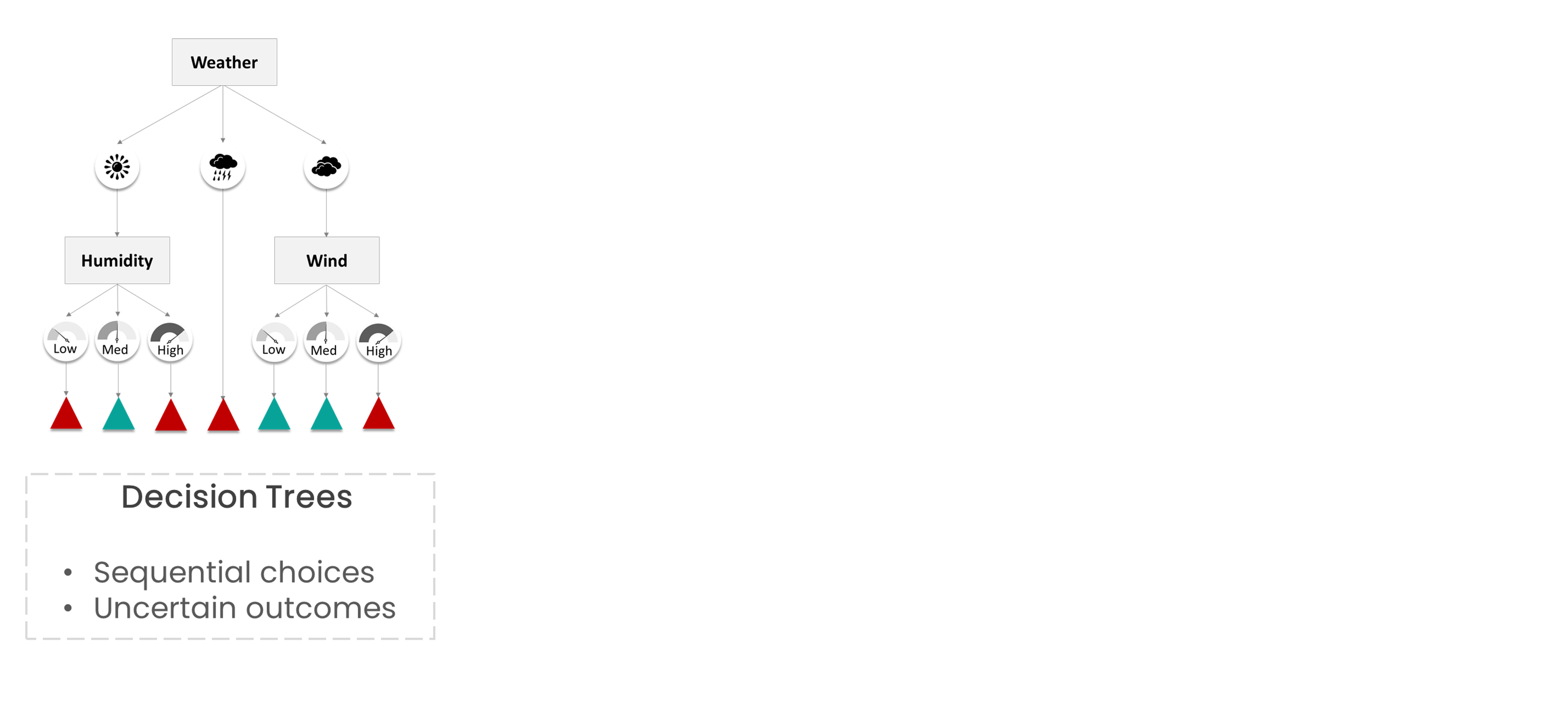 A Decision tree illustrating weather conditions, humidity and wind patterns.