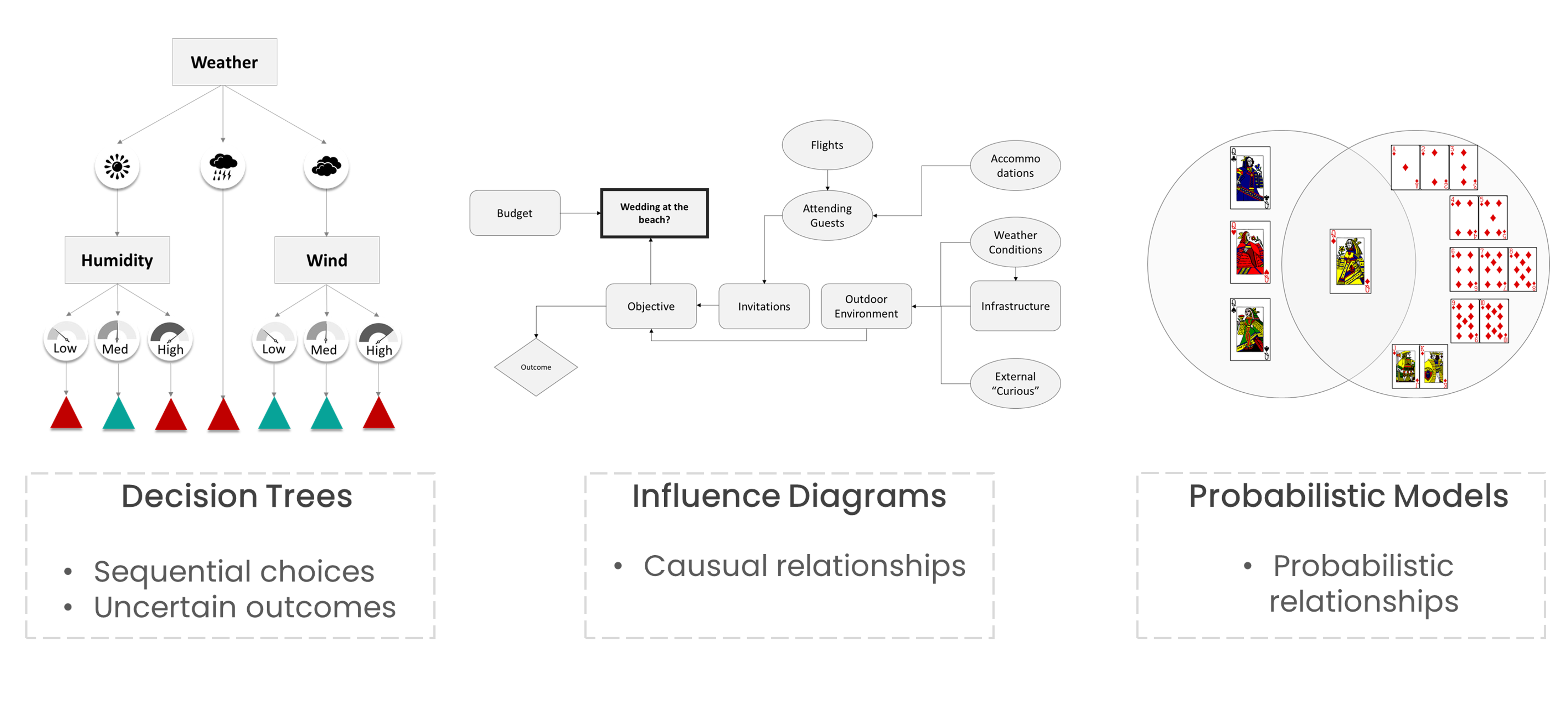 A Ven-Diagram with playing cards illustrating probabilistic relationships