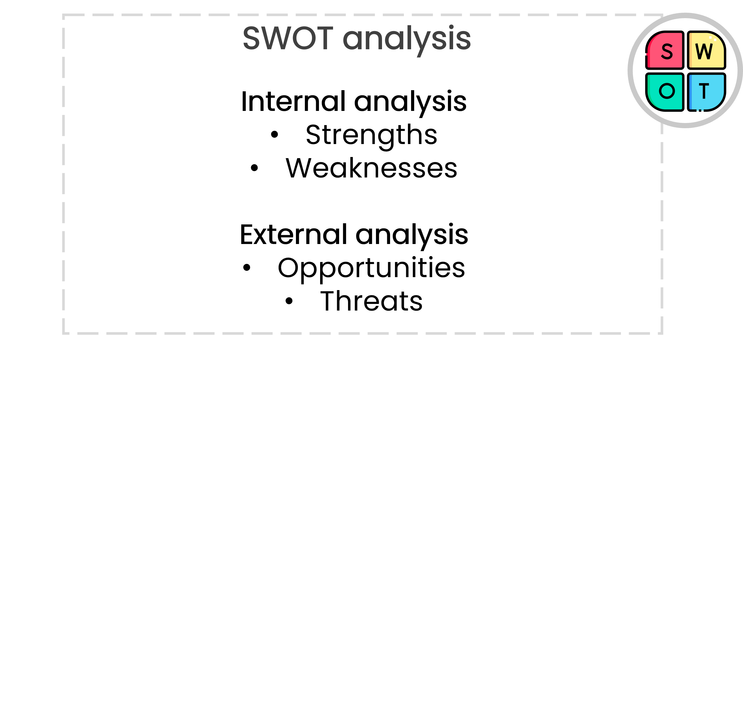 Text "SWOT Analysis" with sections for "Internal Analysis" listing "Strengths" and "Weaknesses," and "External Analysis" listing "Opportunities" and "Threats." To the right is an icon with the letters S, W, O, and T in colored quadrants.
