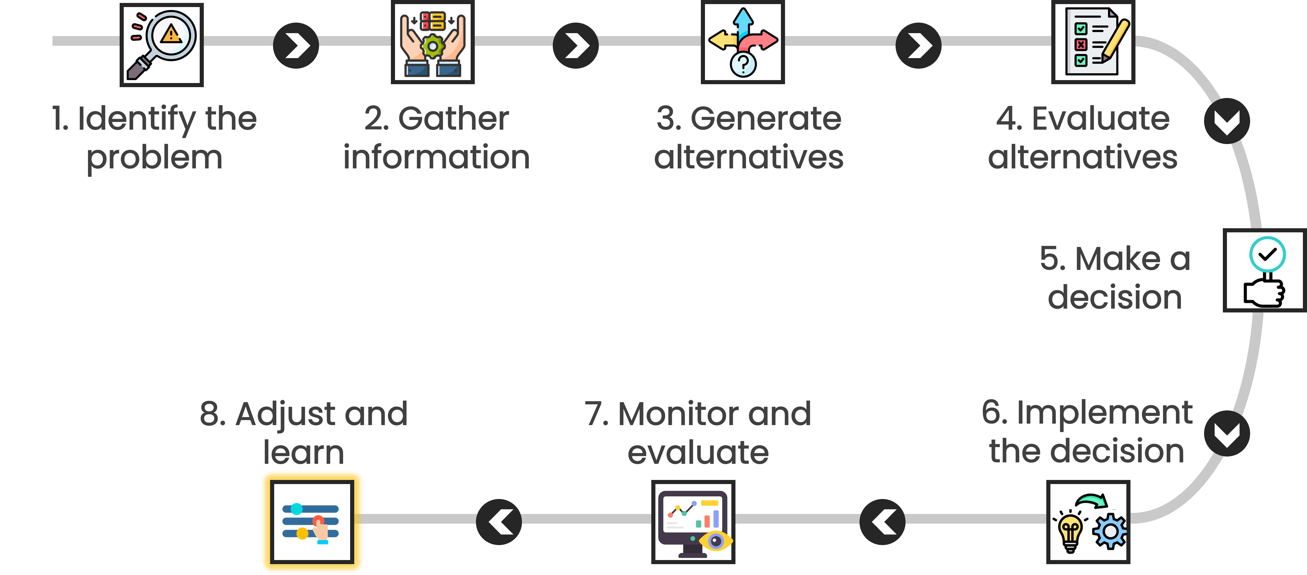 The image highlights the eight step of a decision process, "Adjust and learn," with an icon of adjustment buttons.