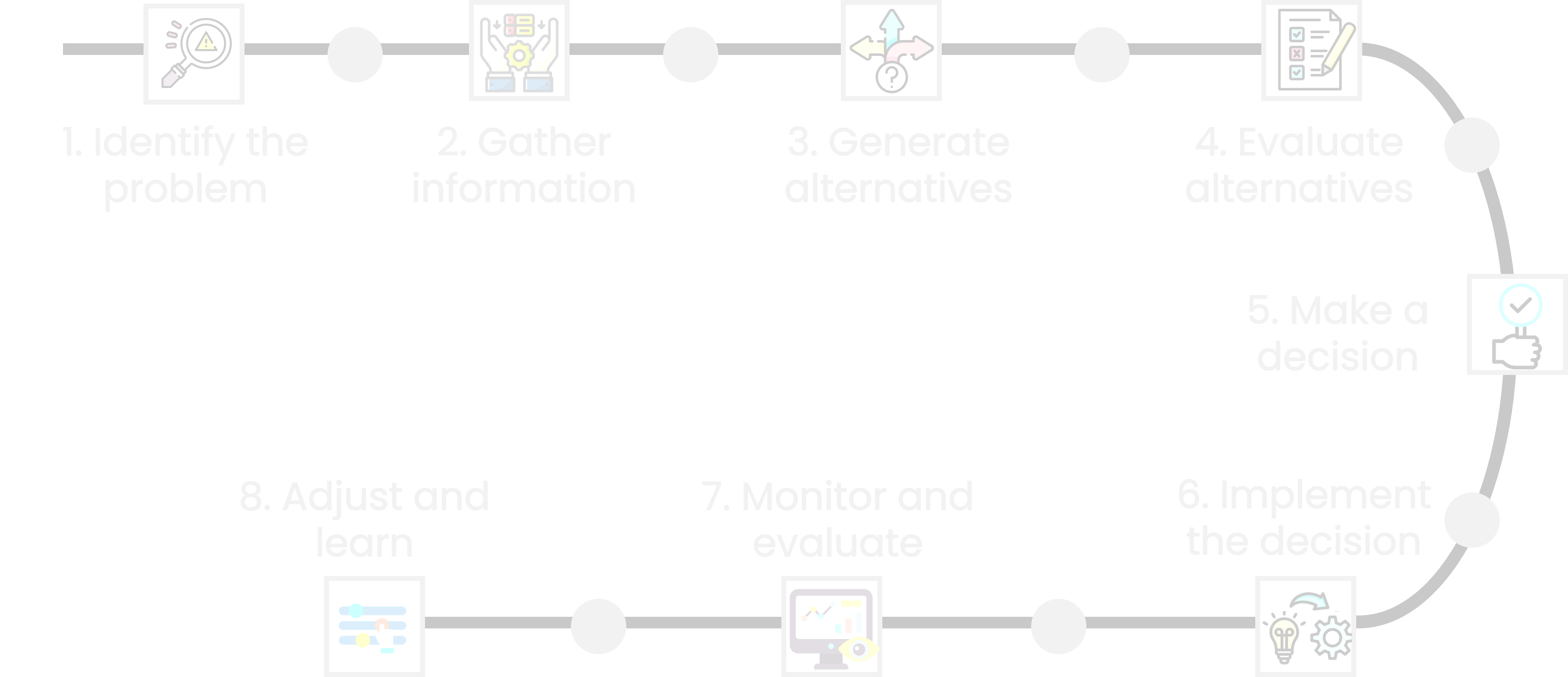 Grayed out image of all the steps present in the decision-making proccess