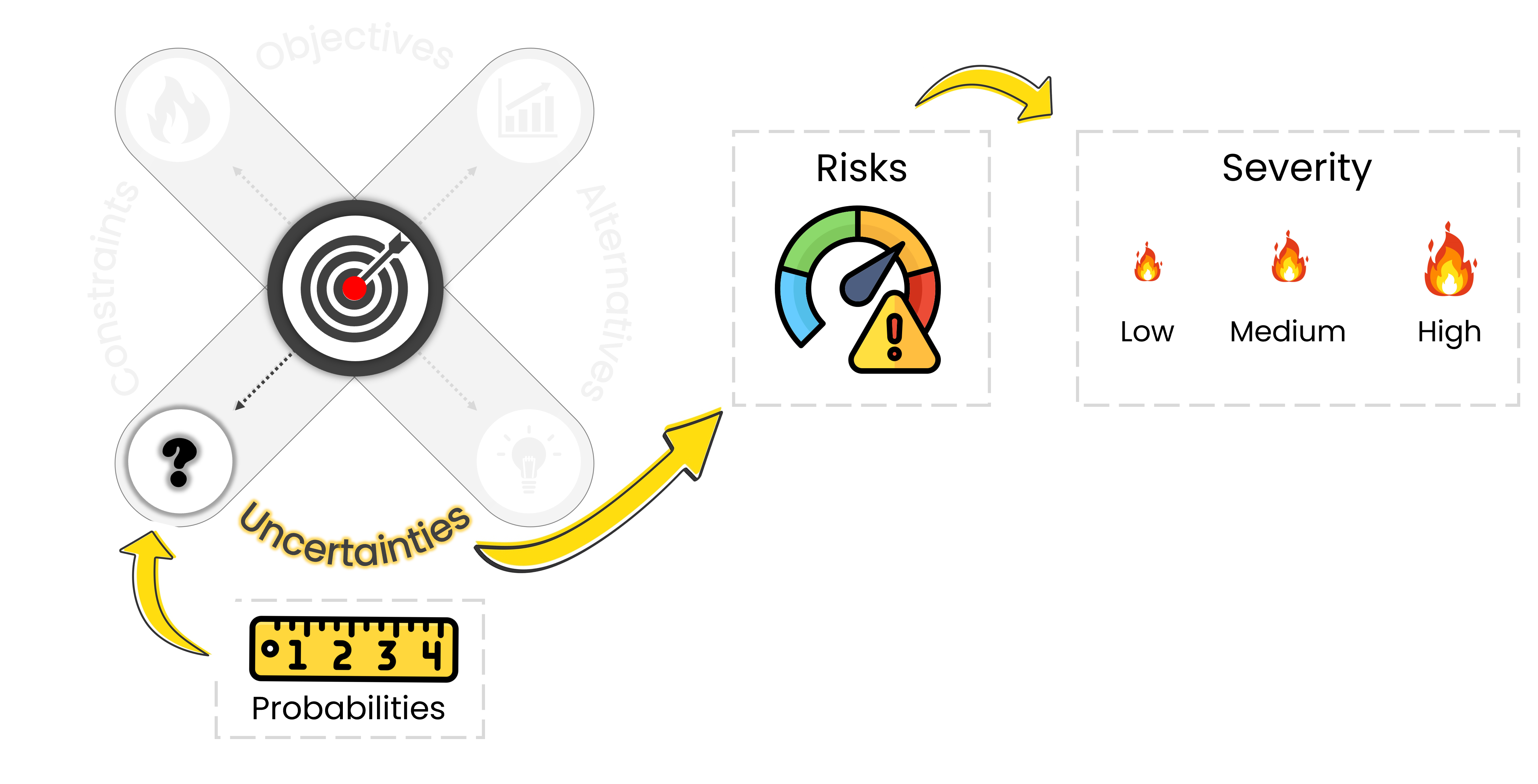 Three icons of a fire flame with different sizes, small, medium and large and the label severity