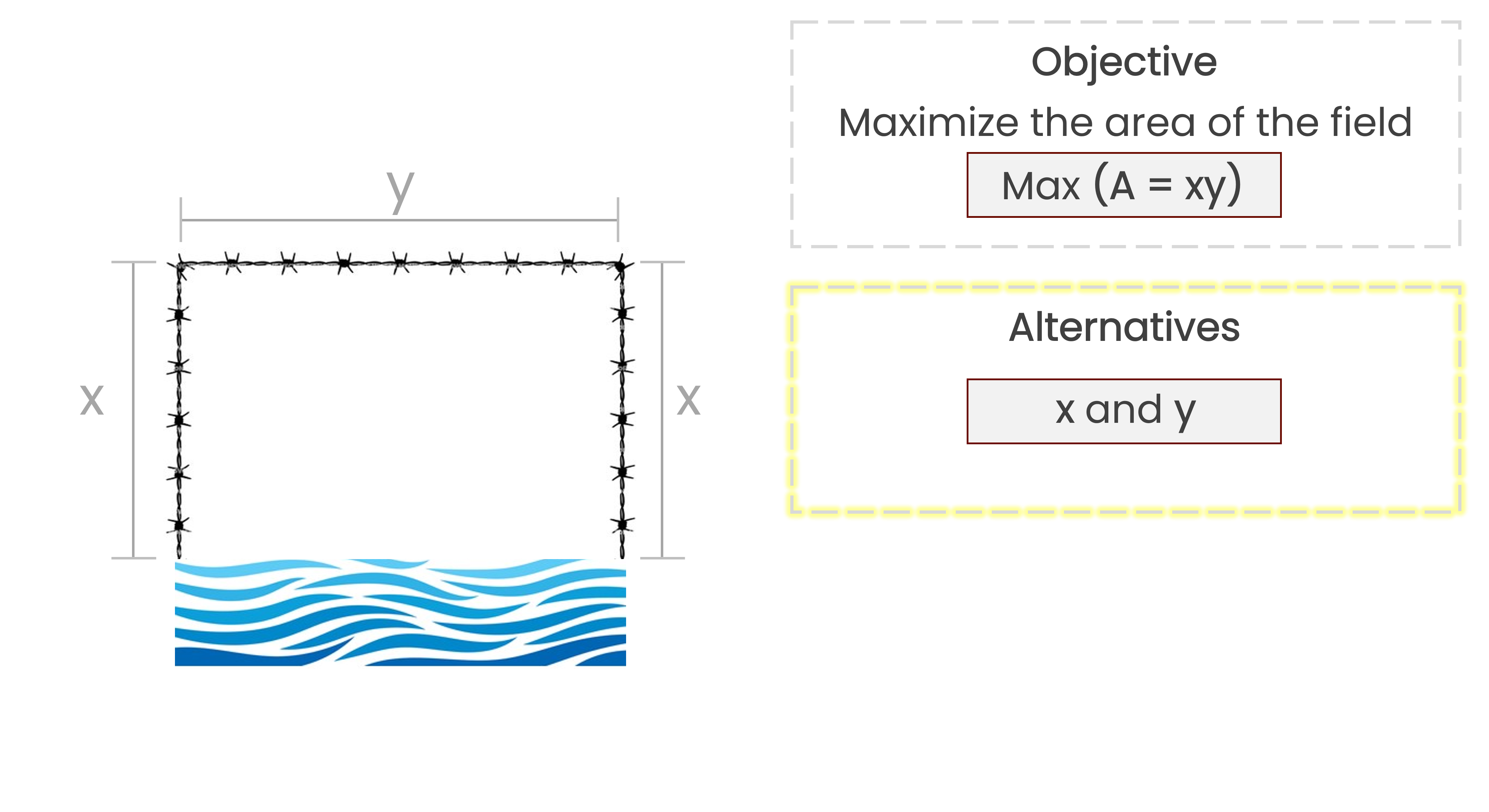 A drawing of the farmer's rectangular field with the label x on the lateral sides and y on the top side
