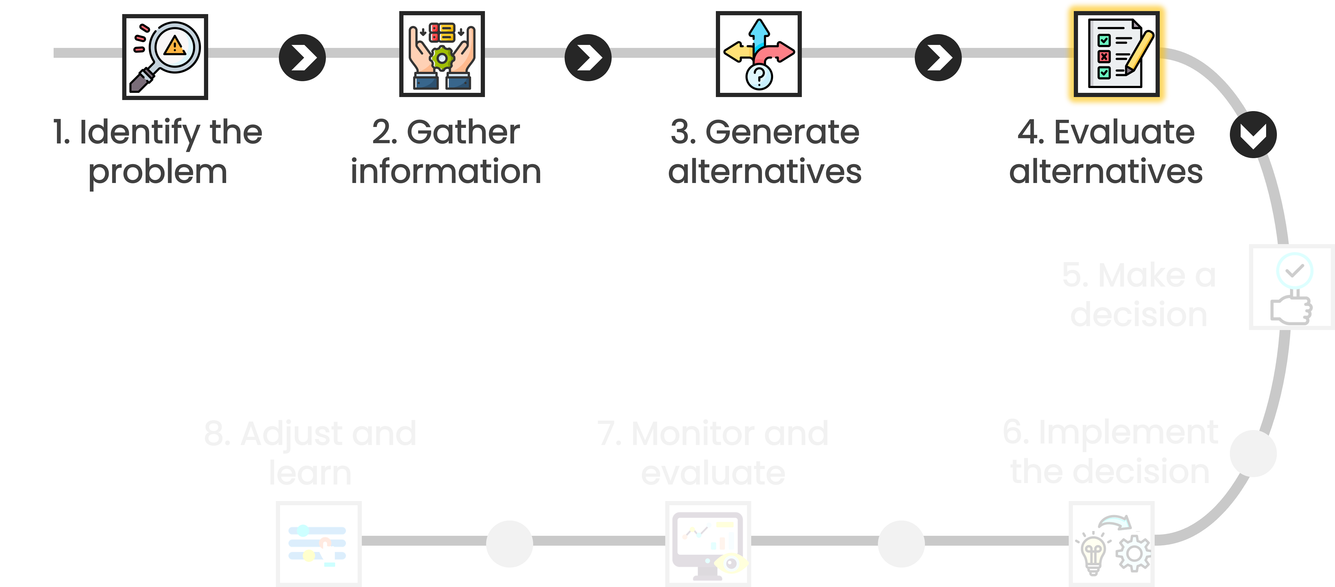 The image highlights the forth step of a decision process, "Evaluate alternatives," with an icon of a checklist.