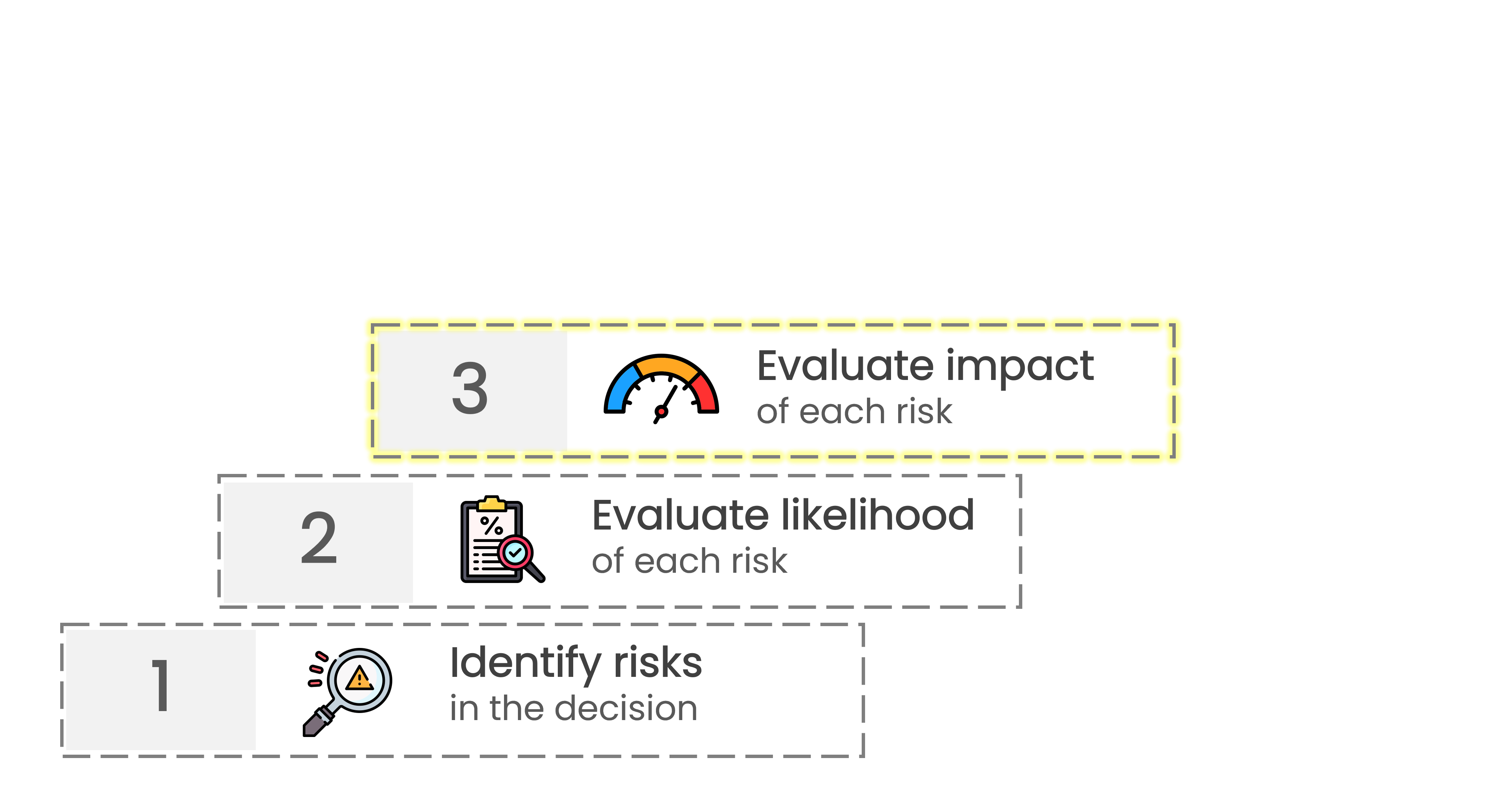 An icon of a gauge and the label Evaluate Impact