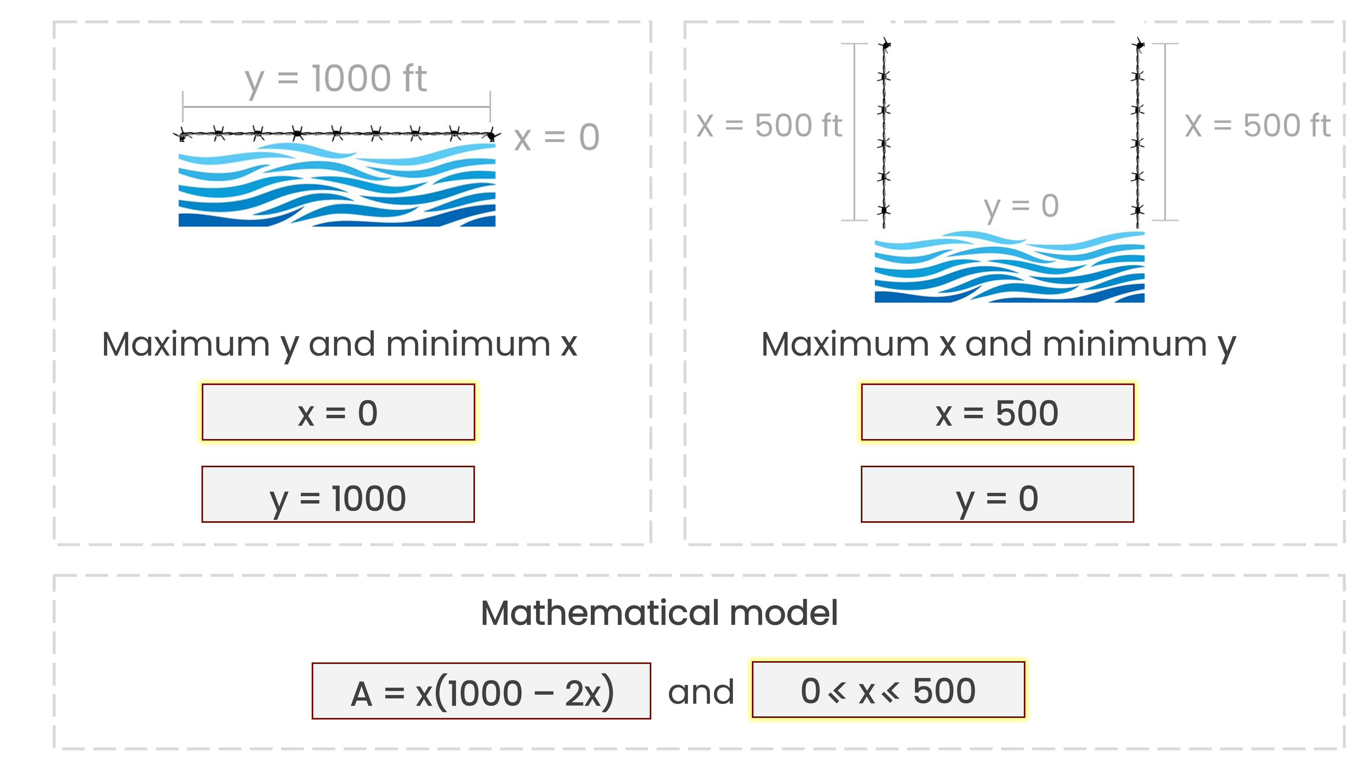A drawing of the farmer's rectangular field with each label x with the value 500 ft and y measuring 0