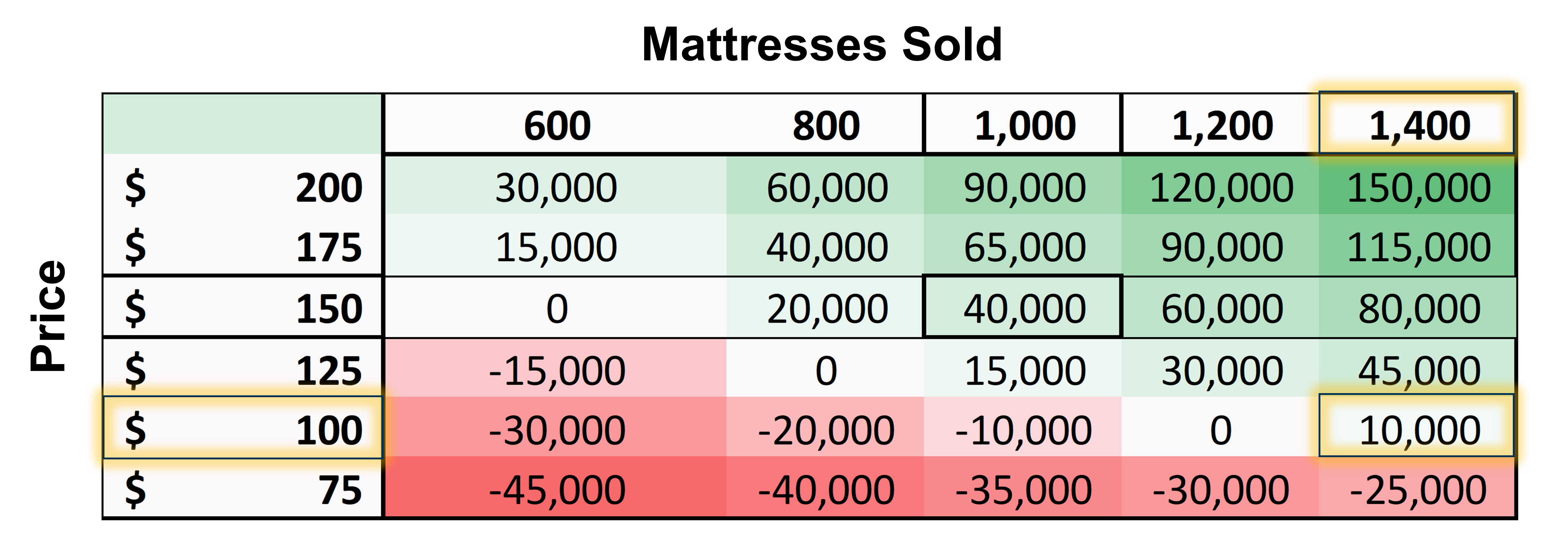 The complete table showing all the values given the price and the number of mattresses sold. The table is colored in red, white and green to represent the low, medium and high values. The values $100, 1,400 and 10,000 are highlighted