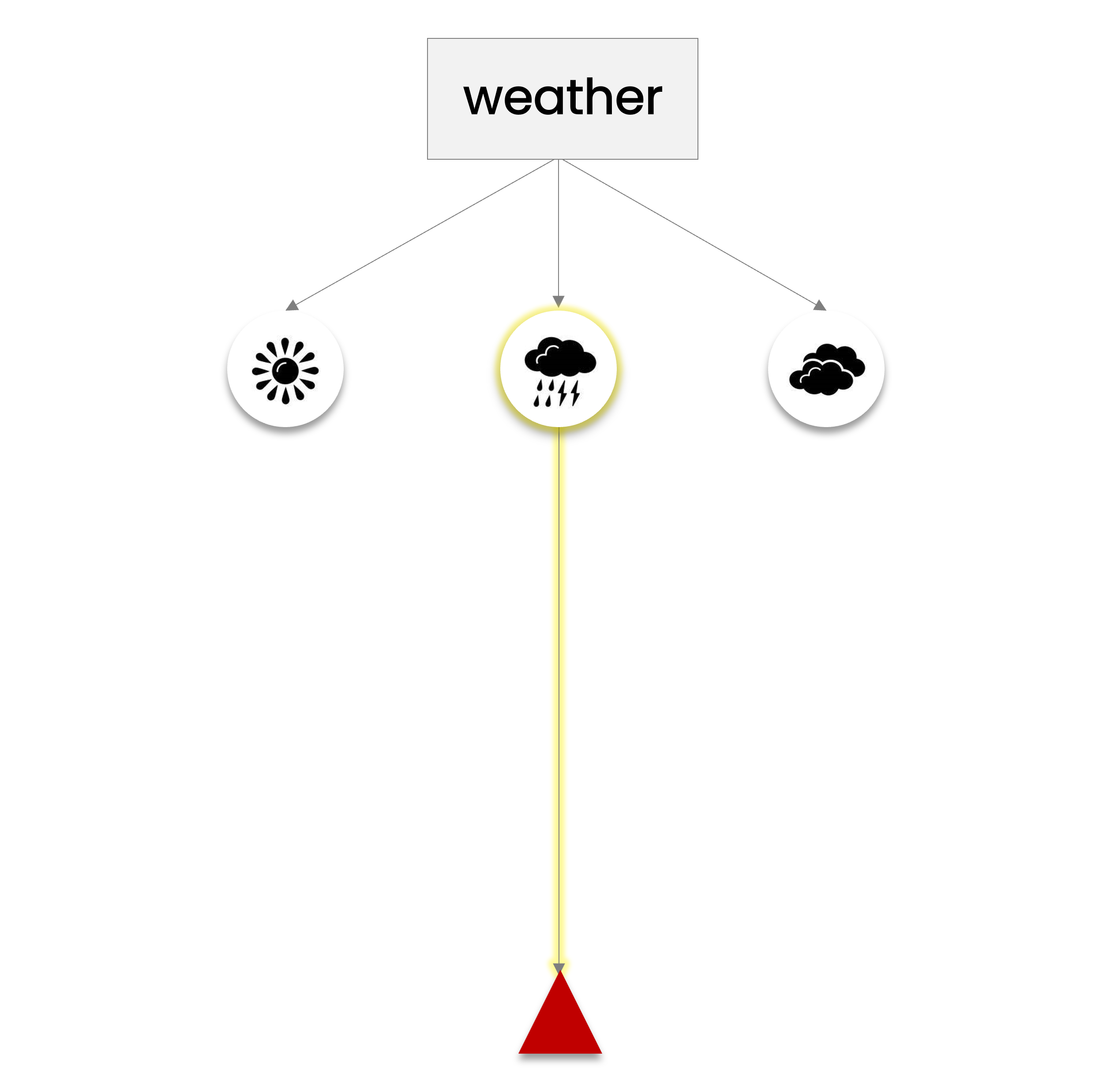 Highlighted rain icon and yellow line leading to a red triangle representing an undesired outcome
