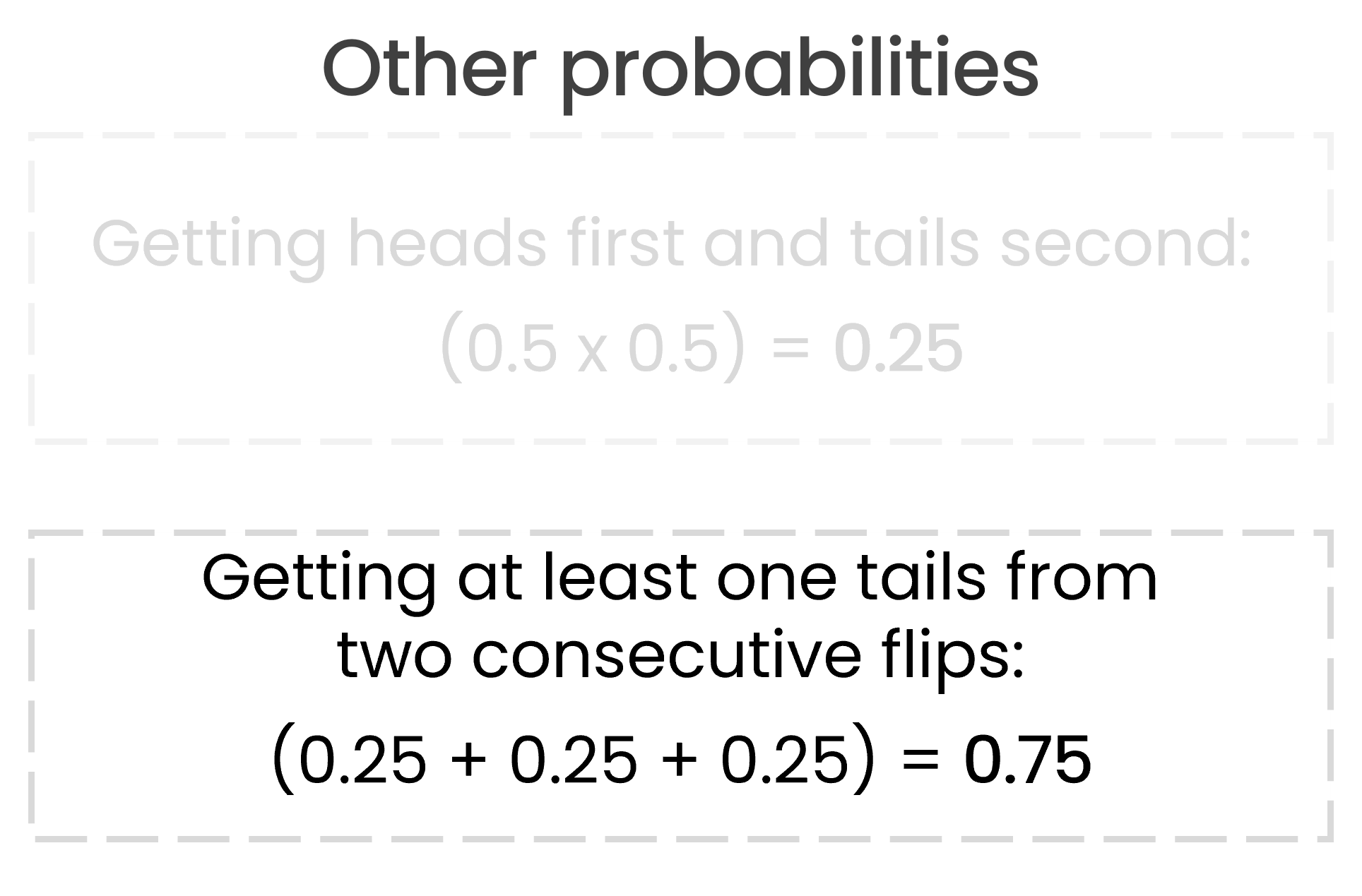 A label showing that the probability of getting one tails from two consecutive coin flips is 75% 0.25 plus 0.25 plus 0.25