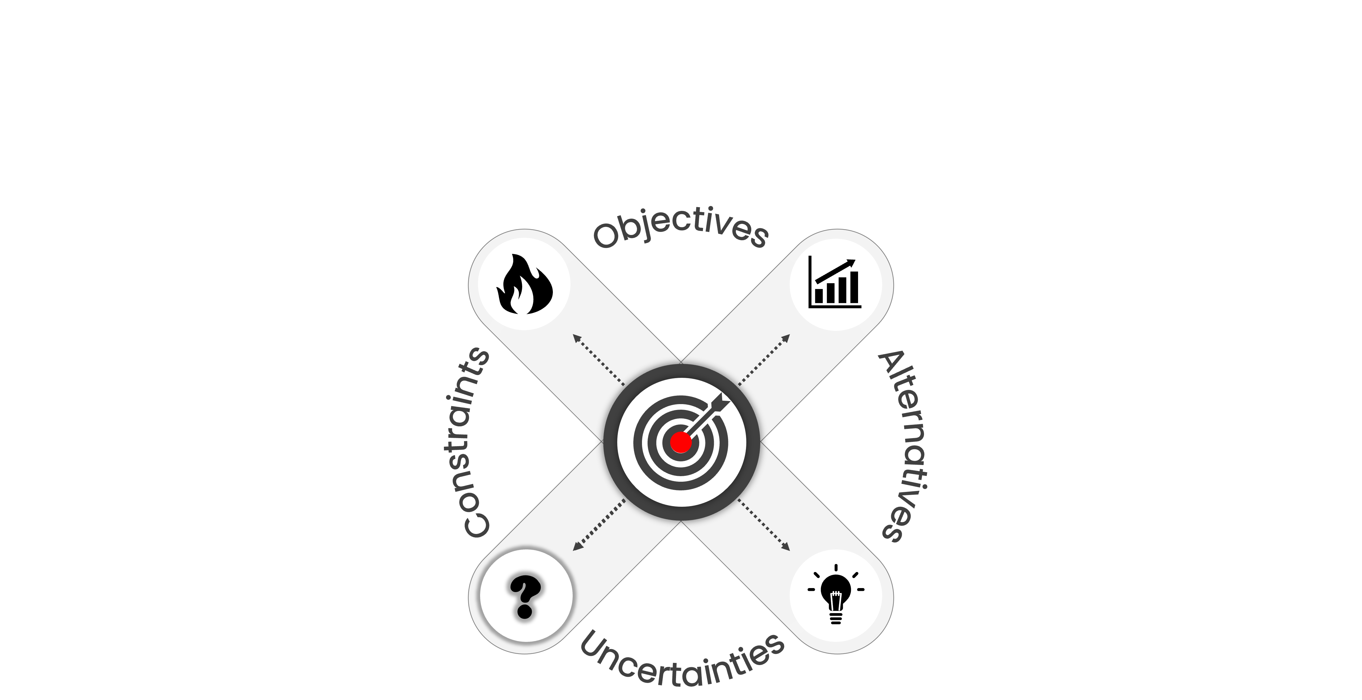 A diagram centered around a target symbol, representing decision-making. Four arrows point outward from the target in four different directions. The arrows leads to labels and icons of Objectives, Alternatives, Uncertainties and Constraints