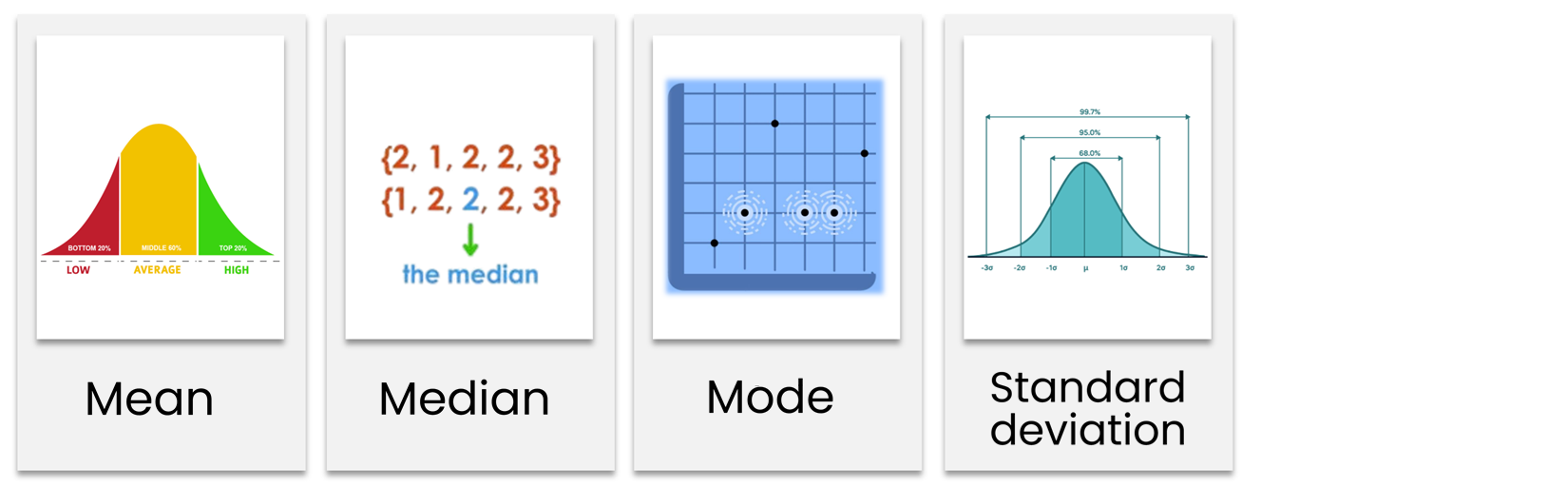 Text "Standard deviation" at the bottom. Above, a bell curve with labeled percentages, indicating the distributions and three standard deviations from the mean.