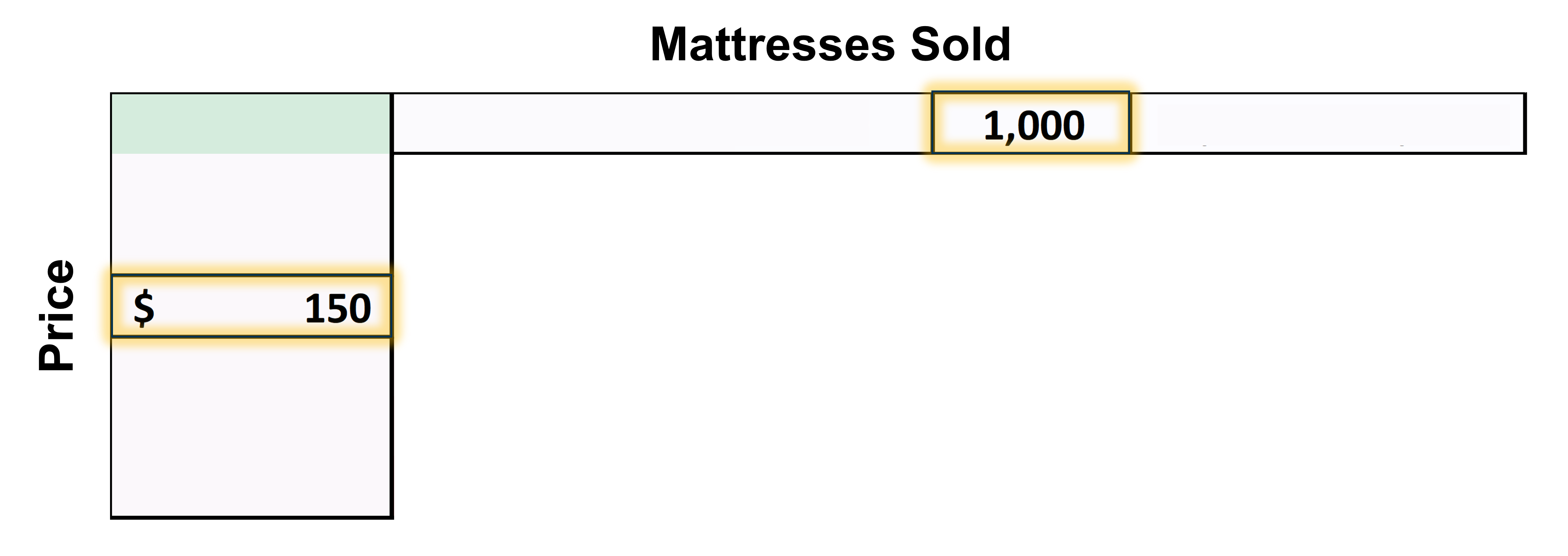 Table with the value of the profit based on the price and the number of mattresses sold. The values $150 and 1,000 are highlighted