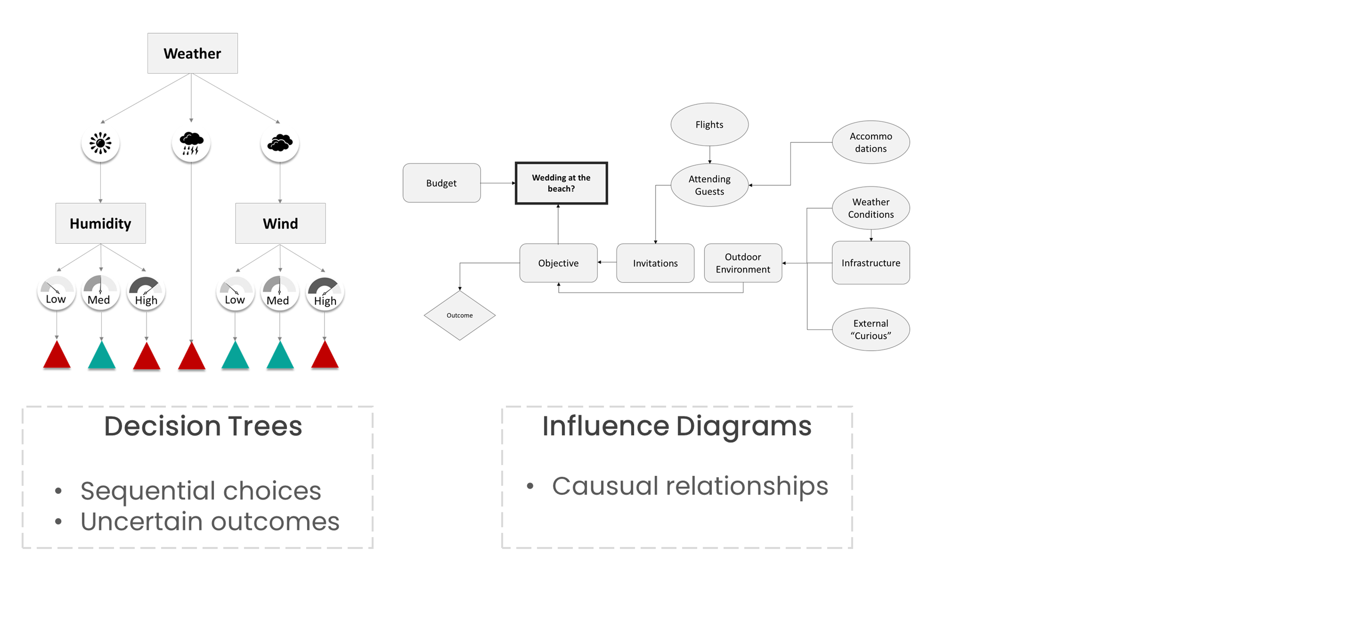 An example of an Influence Diagram illustrating the relationships between the components of the decision