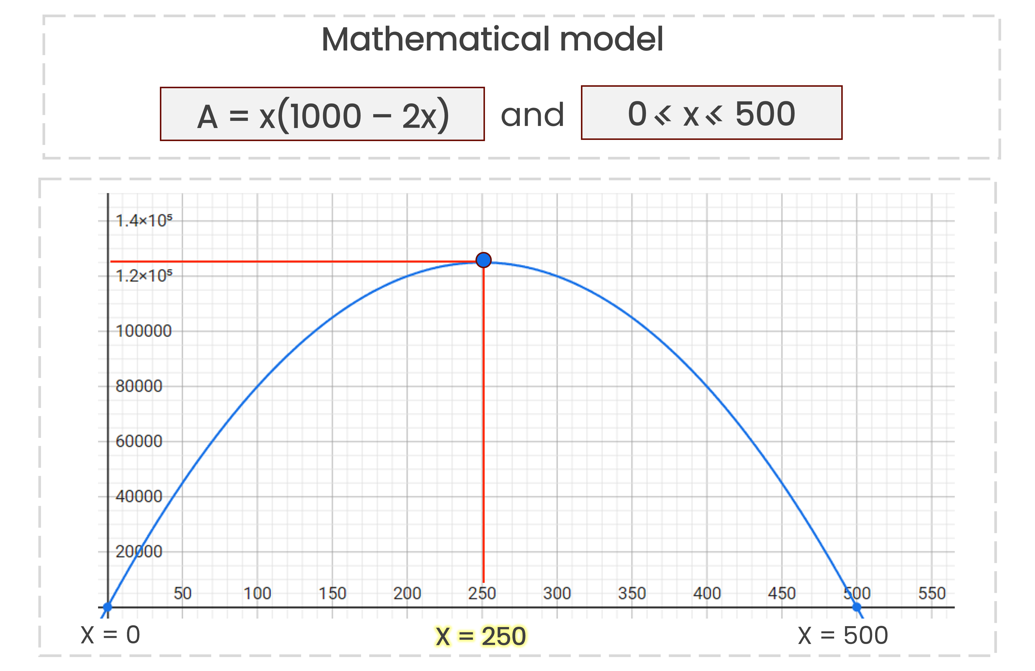 The graph of the mathematical model. A parabola with x varying from 0 to 500 and the optimal point highlighted in red with x=250