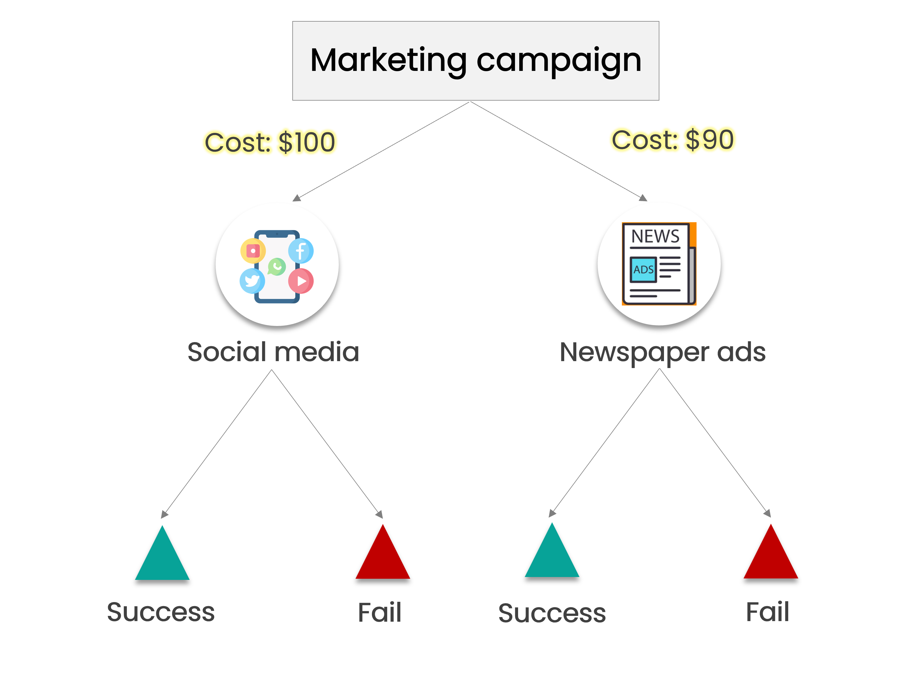 A decision tree with marketing campaign as the root node and social media and newspaper ads as alternatives. Each alternative has success represented as a green triangle and fail represented as a red triangle
