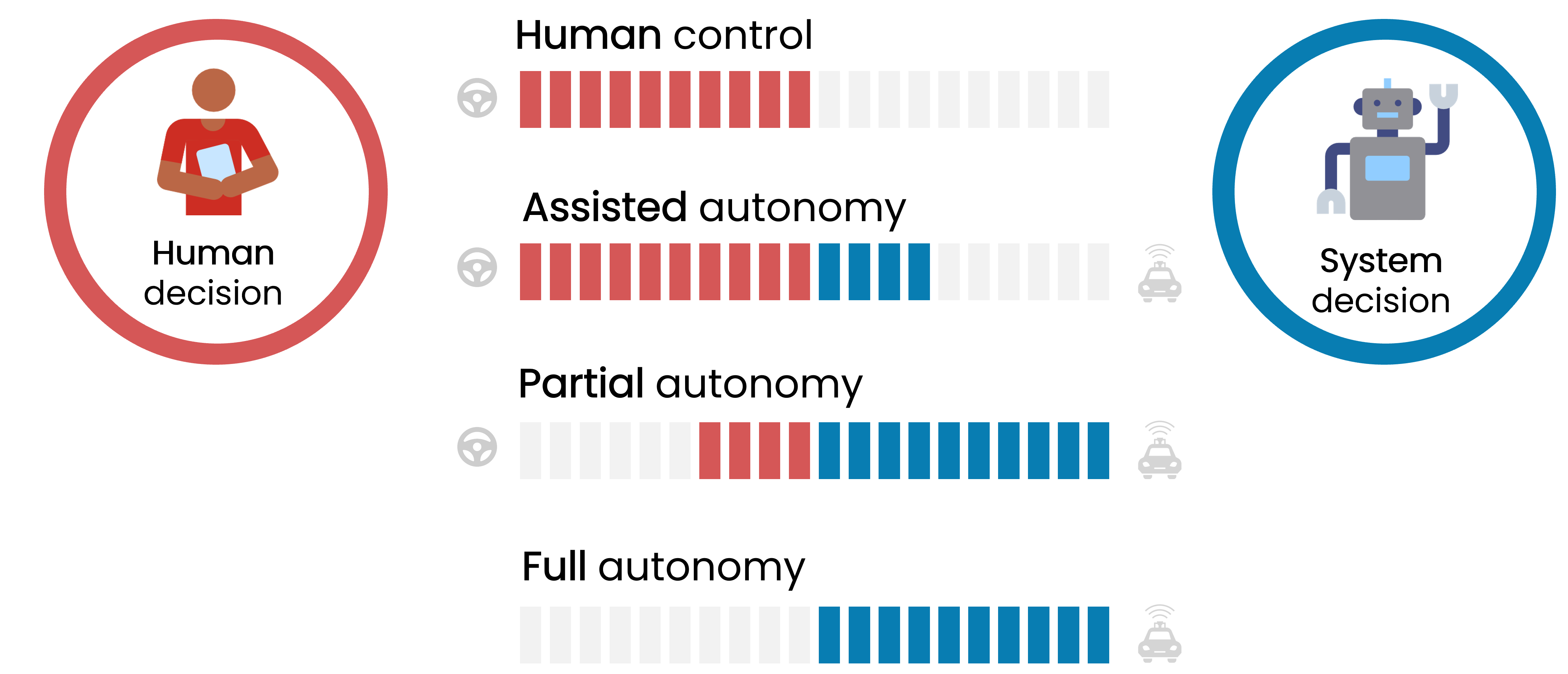A red icon of a person and the label human decision on the left and a blue icon of a robot and the label system decision on the right