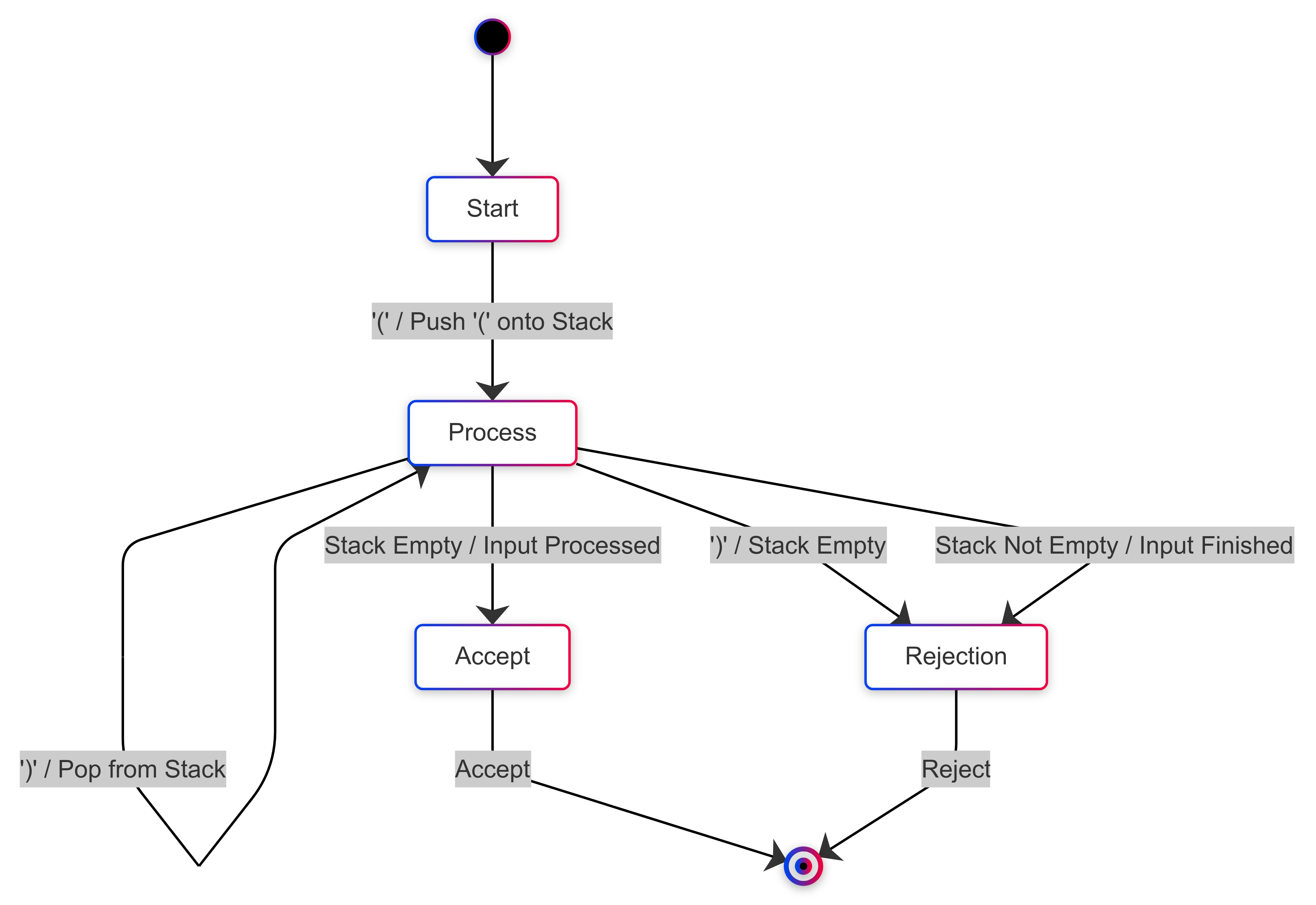 A diagram being asked to classify as fa or pda automata