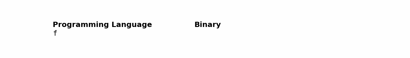 Animation that shows a for loop compiled to binary