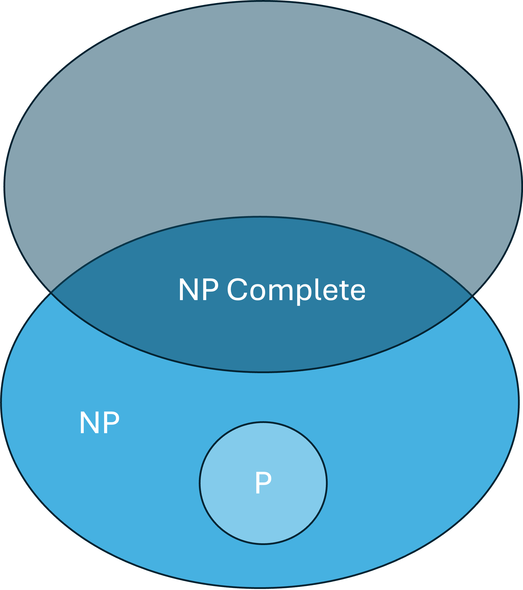 An image that shows the problem space P, NP, and NP-Complete