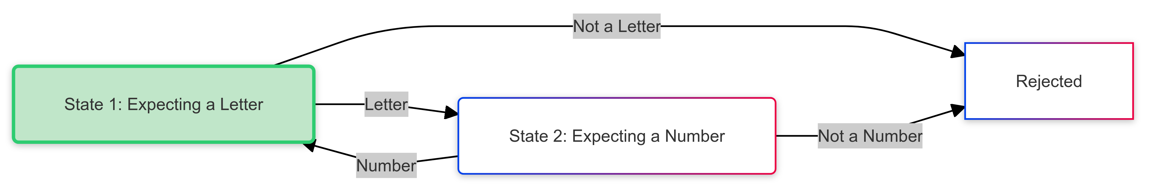 A diagram being asked to classify as fa or pda automata