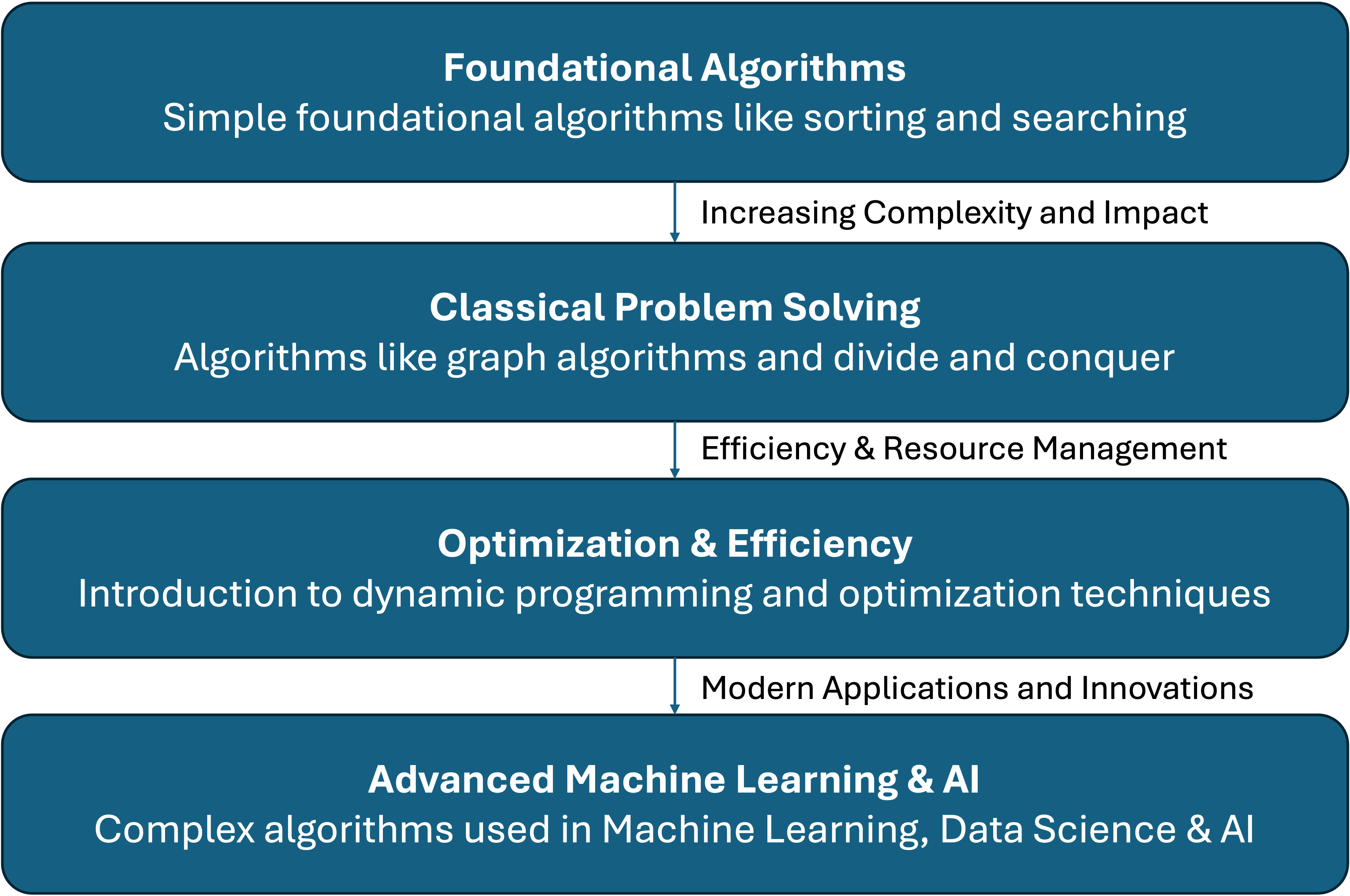 A diagram that shows the various stages of advancements of algorithms across time
