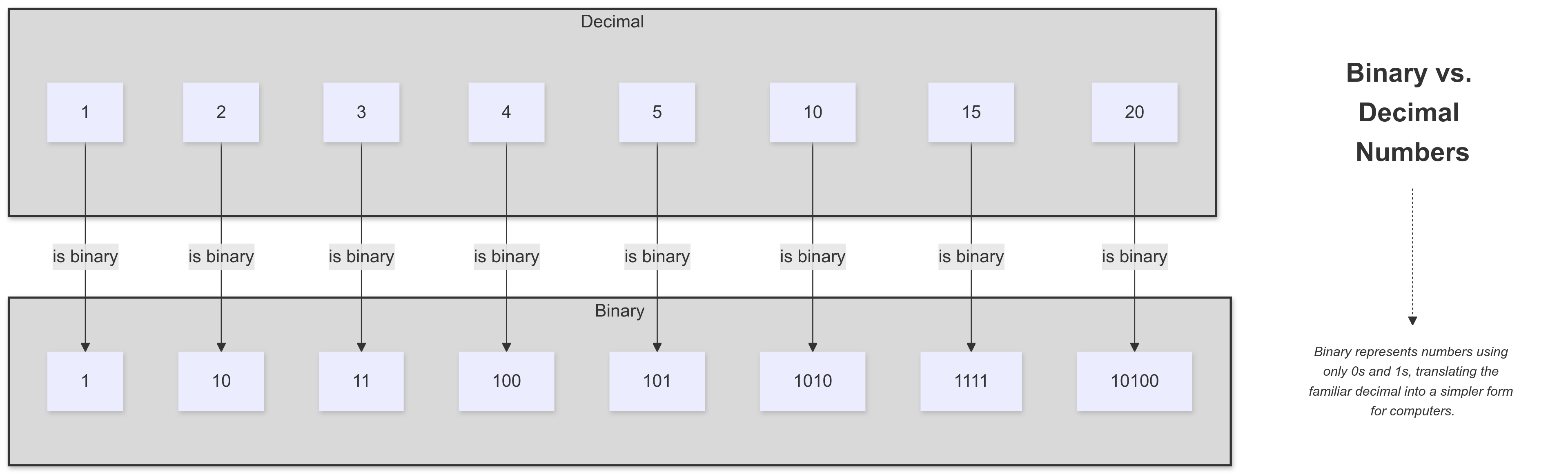 Diagram that shows how decimals numbers are represented in binary