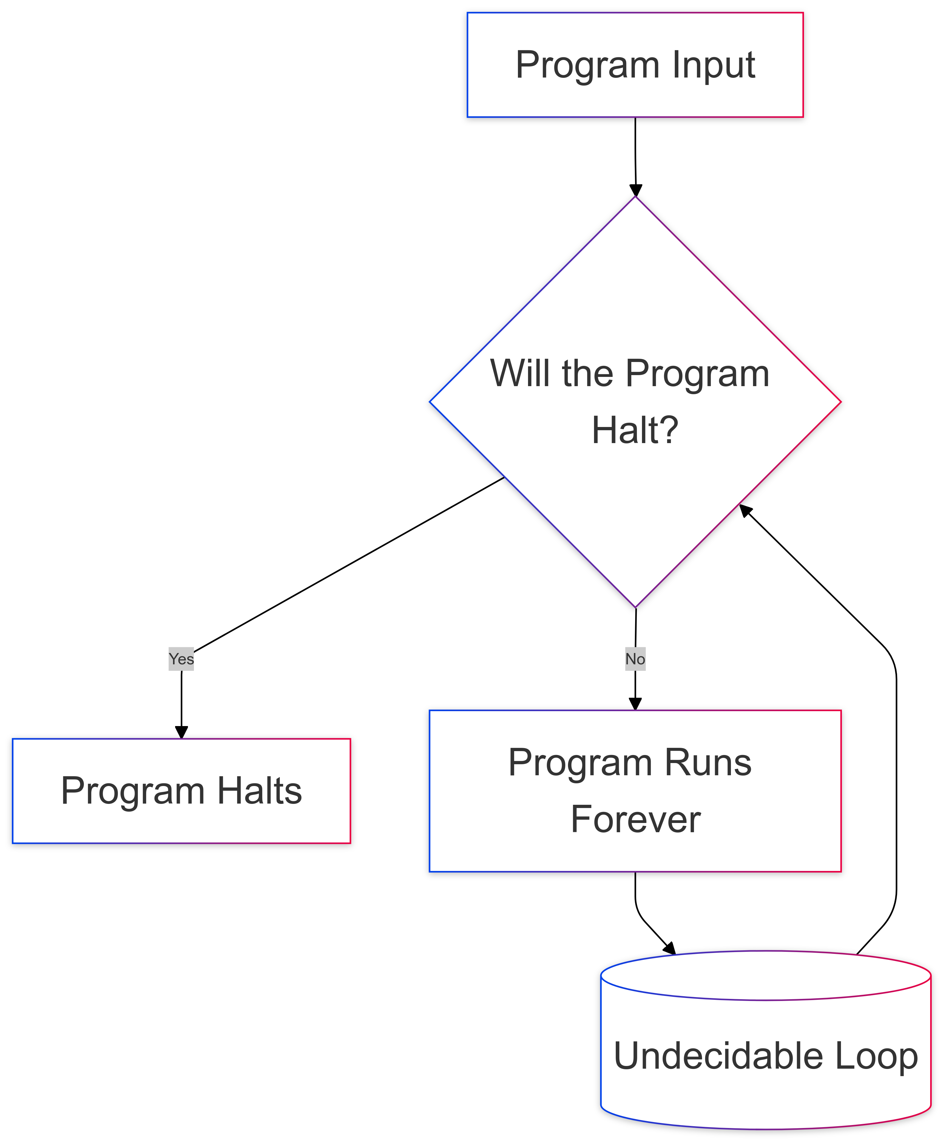 A digram that shows what is the Halting Problem