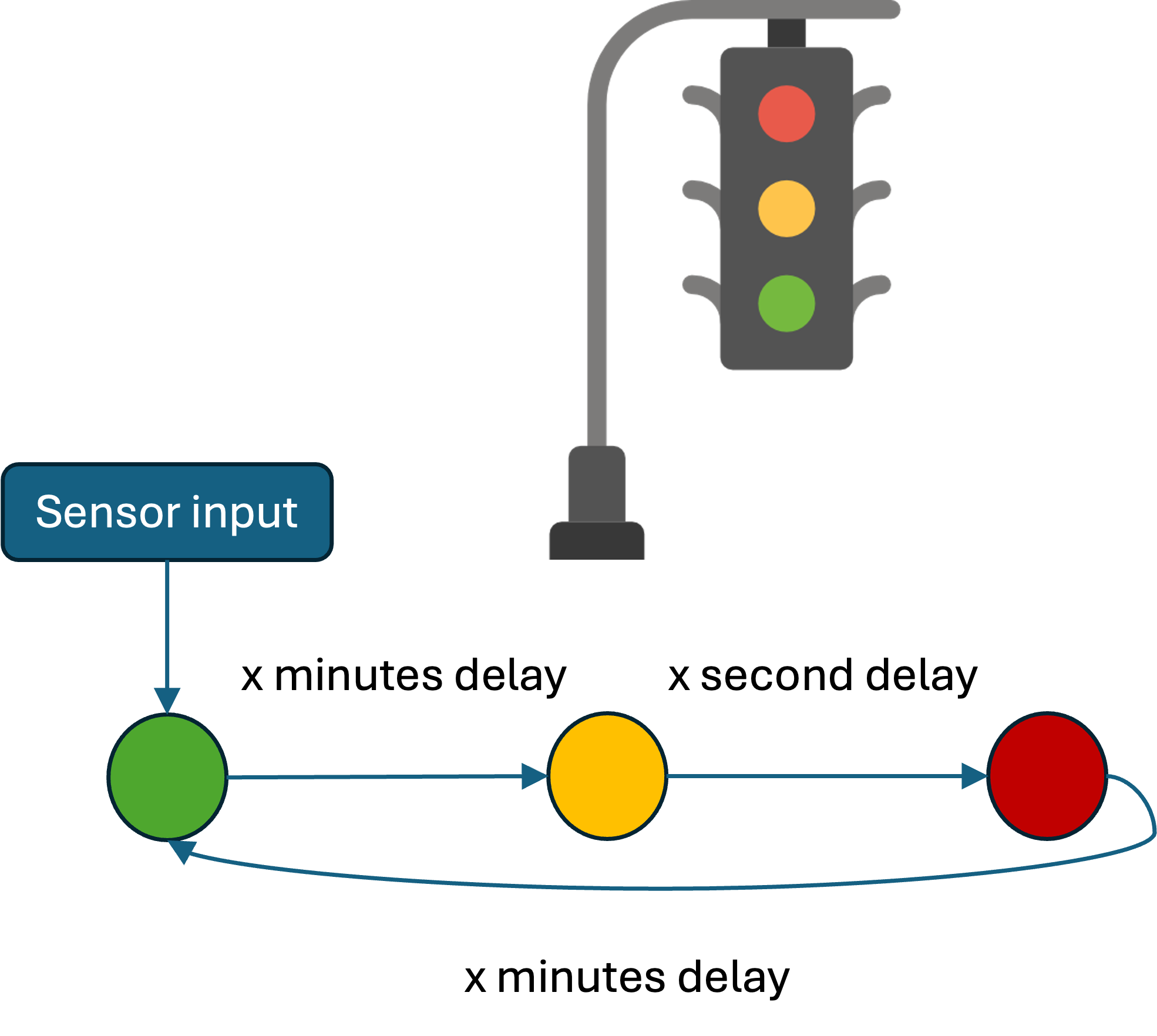 An image of a traffic light and states as an analogy for Pushdown Automata