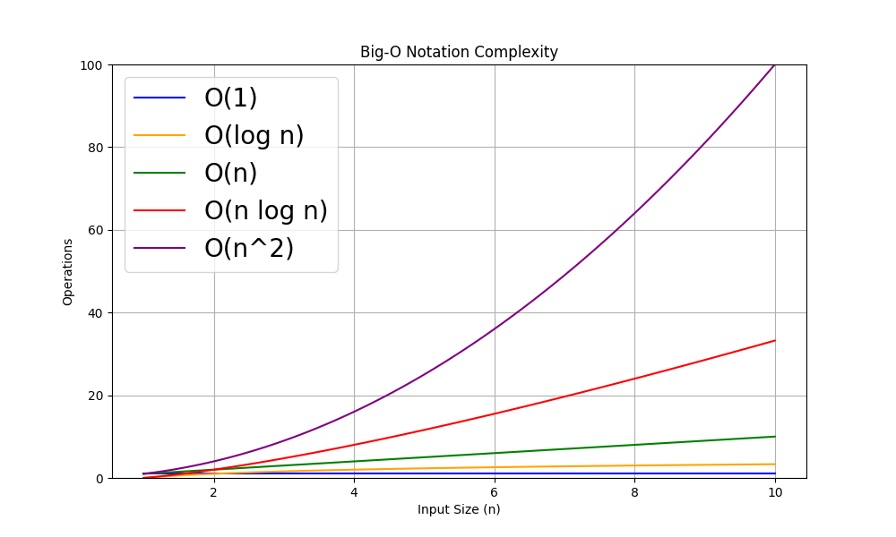A chart that shows the various Big O Notation Complexity