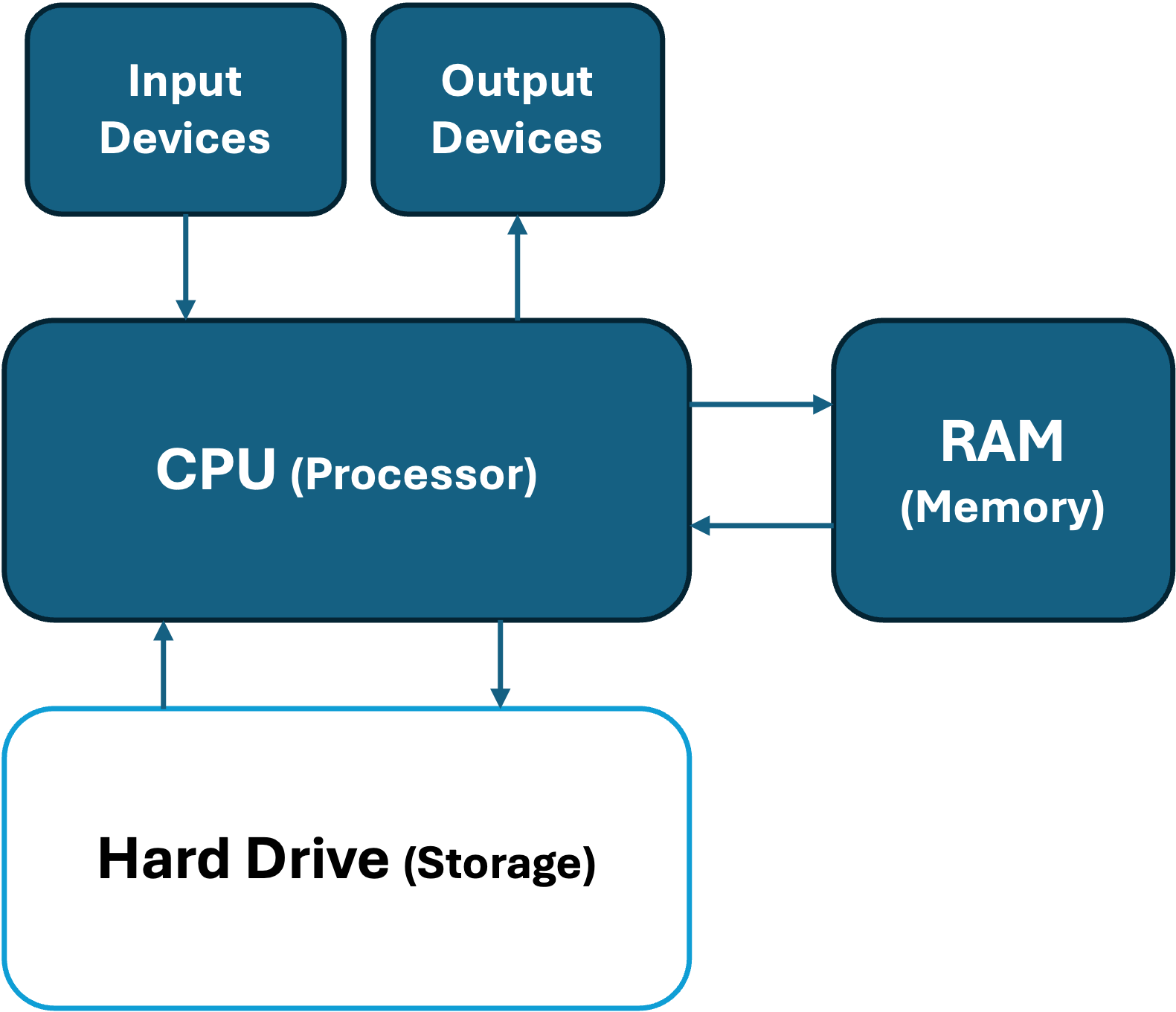 Diagram that shows the main components of a computer