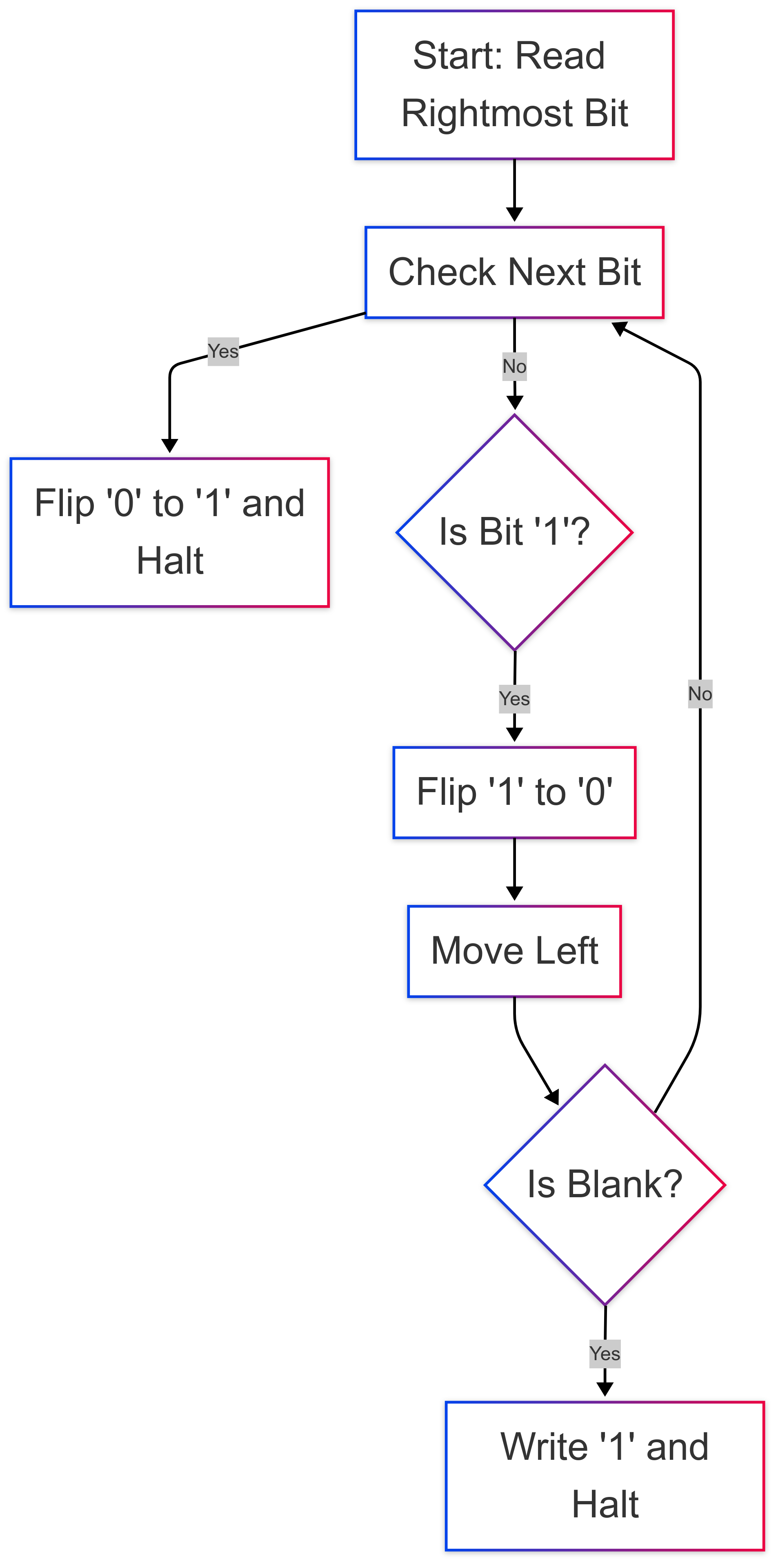 Turing diagram with missing step