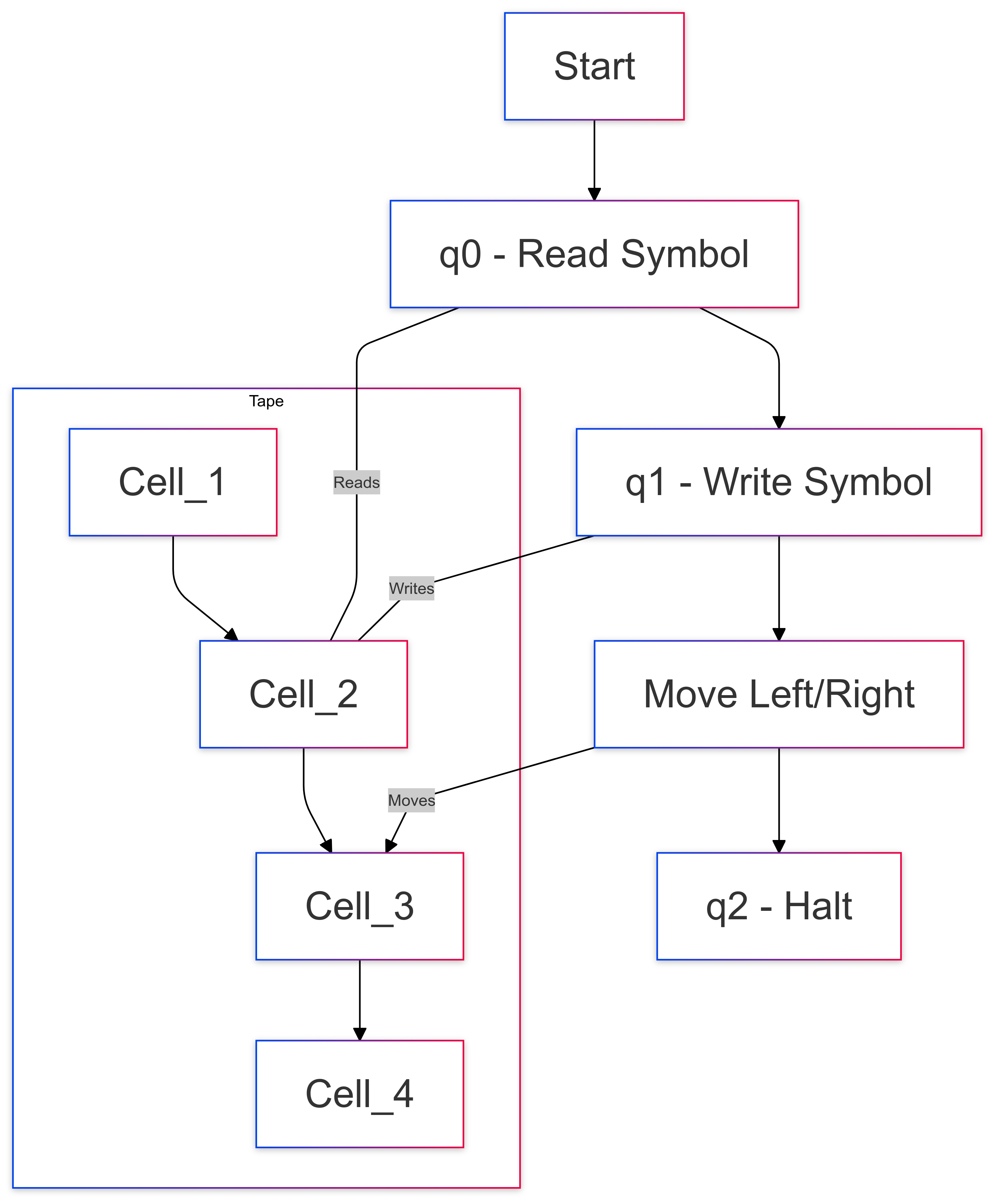 A diagram that shows how a Turing Machine functions