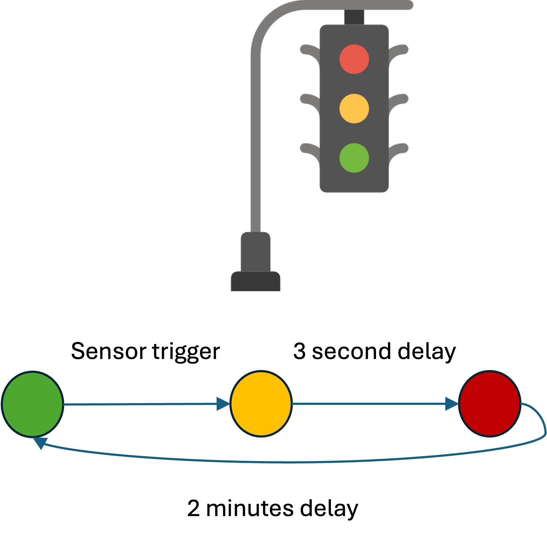 An image of a traffic light as an analogy that represents automata