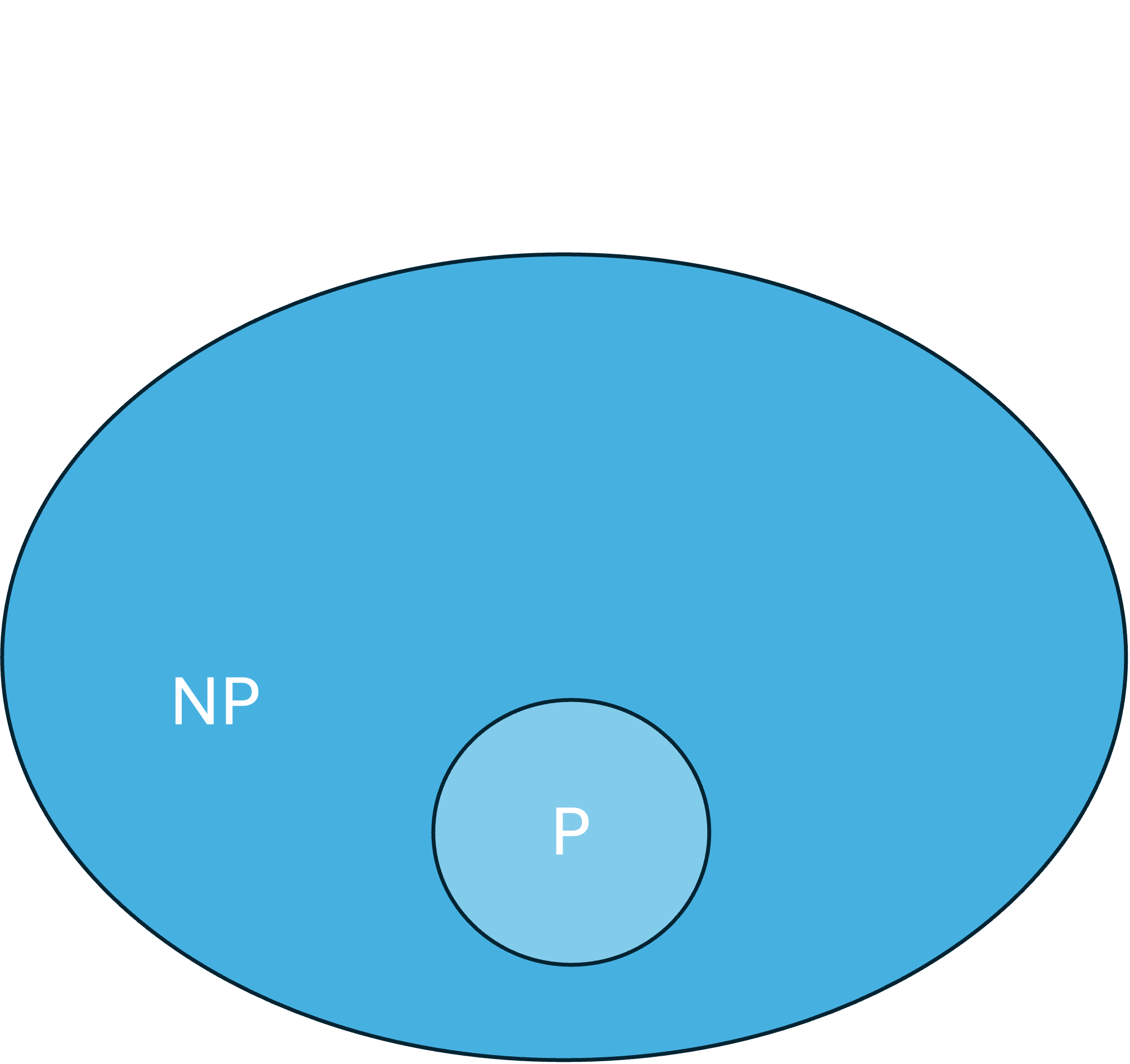 An image that shows the problem space P and NP