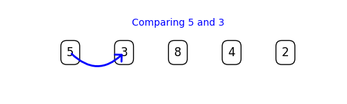 An animation that shows how bubble sort works