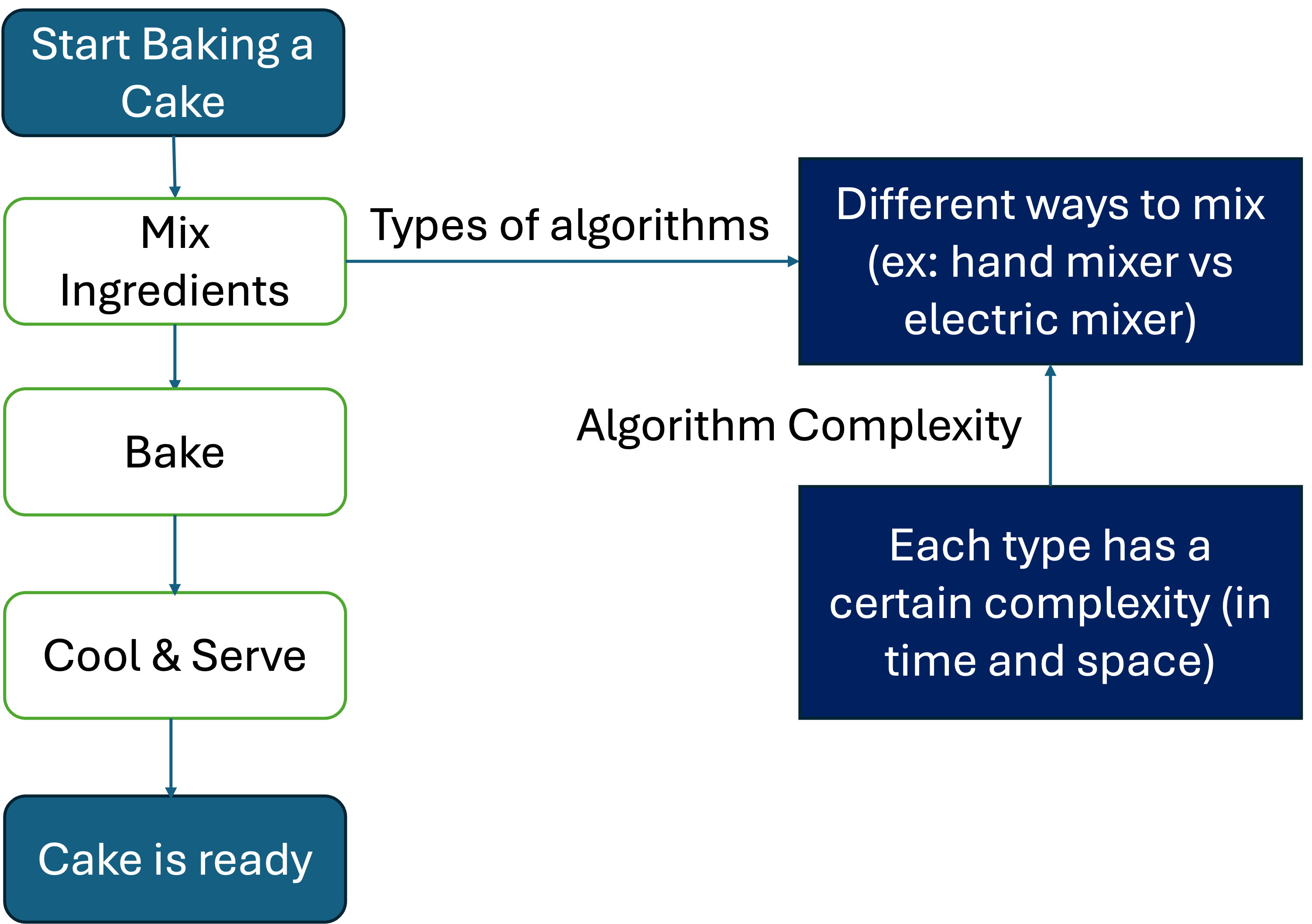 A diagram that is an analogy for an algorithm that shows steps to baking a cake