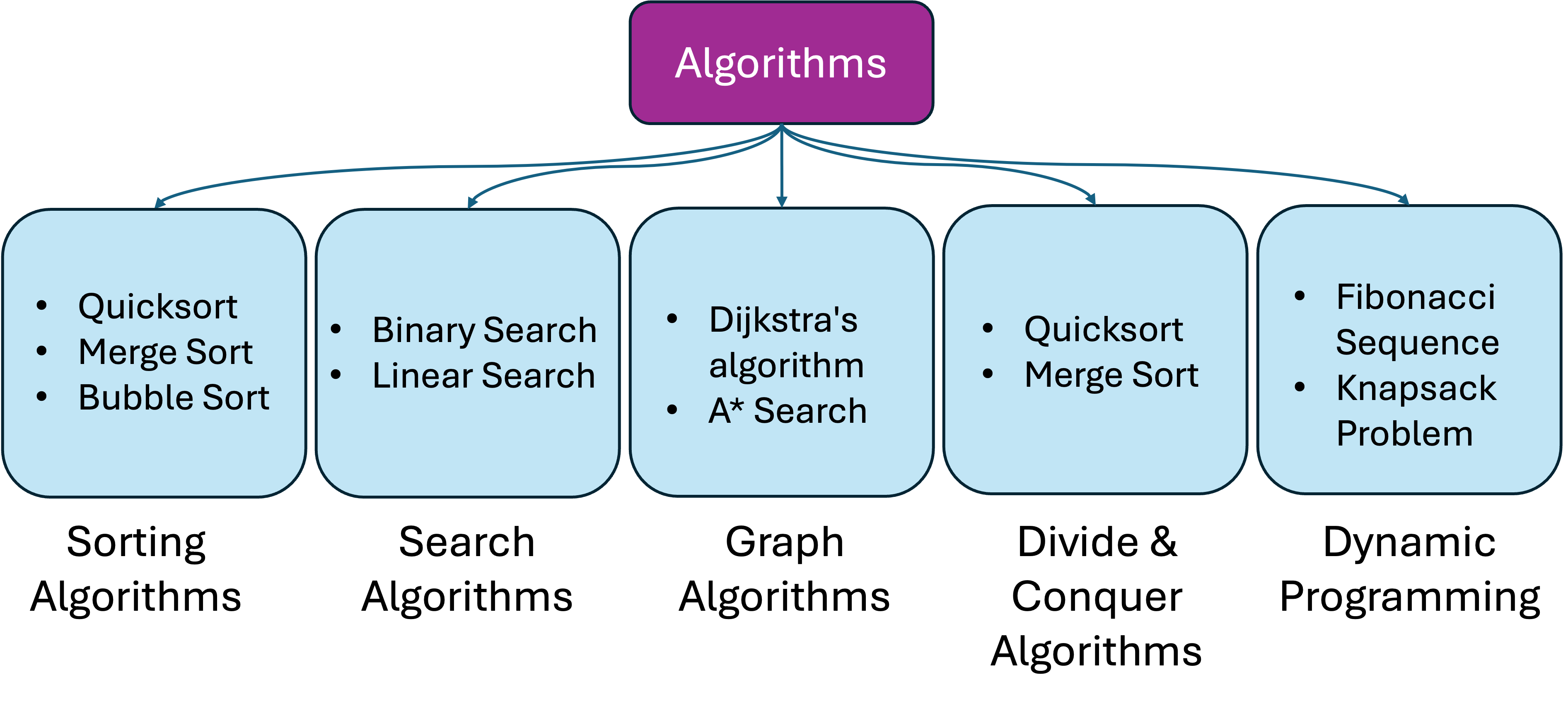 A diagram that shows the different types of algorithms