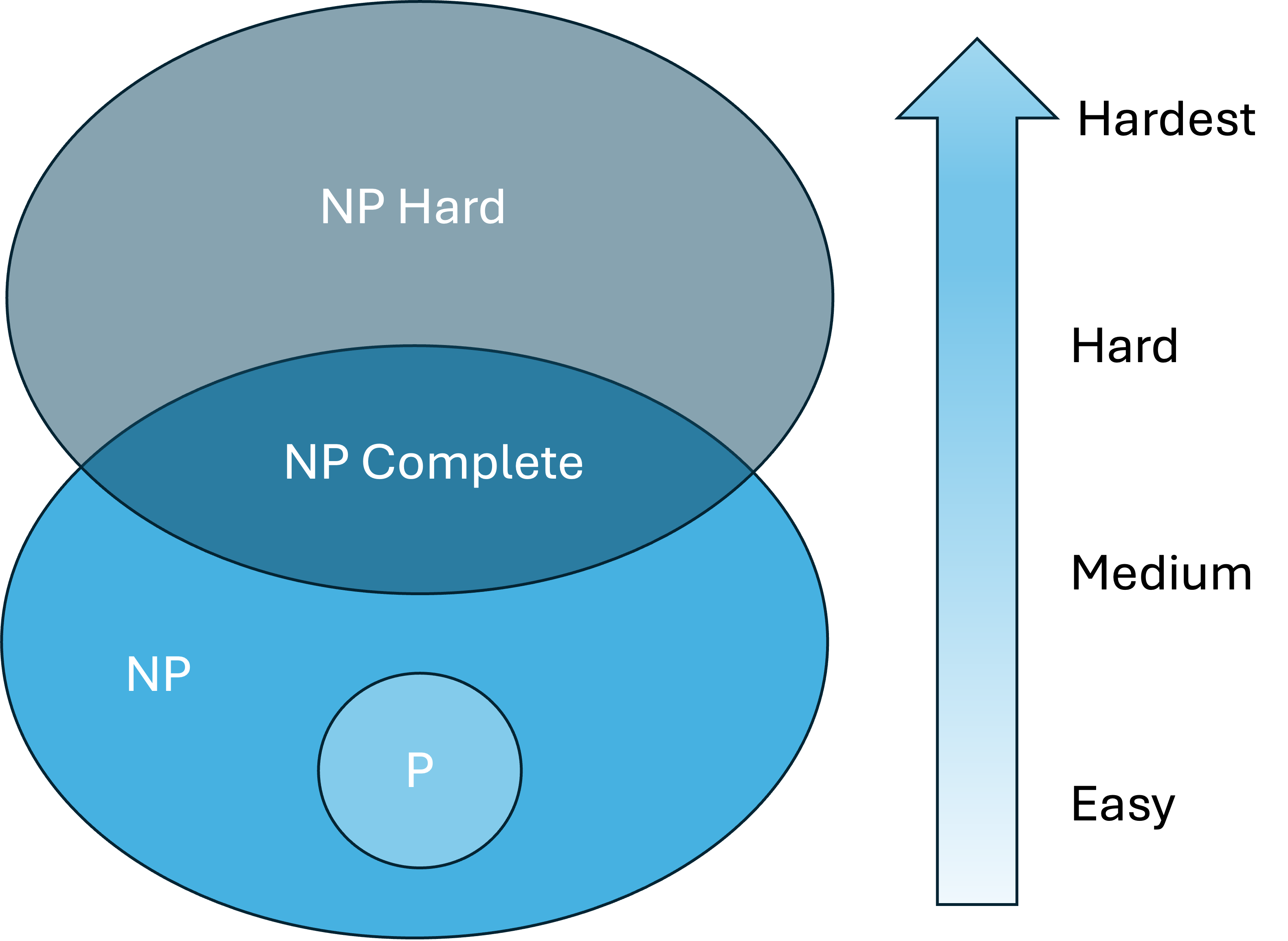 An image that shows the problem space P, NP, NP-Complete, and NP-Hard