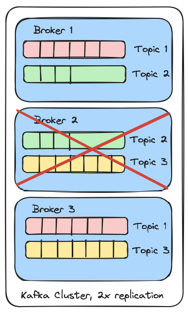 Kafka cluster, brokers, and topics - 1 failed broker.png