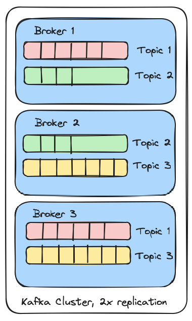 Kafka cluster, brokers, and topics.png