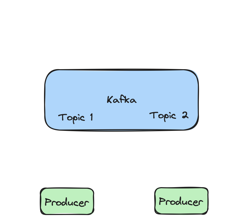 Kafka with Producers